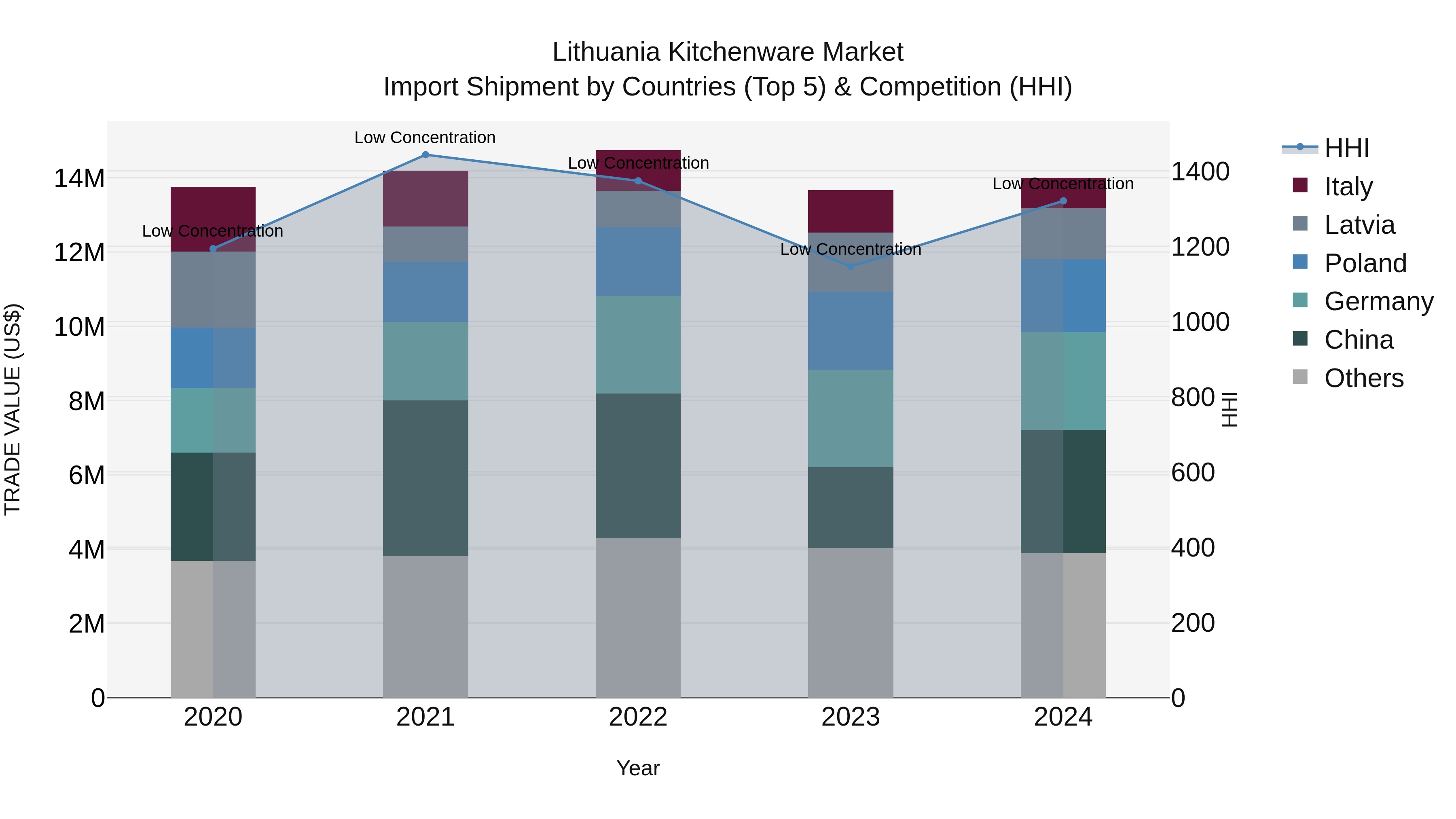 Lithuania Kitchenware Market Top 5 Importing Countries and Market Competition (HHI) Analysis