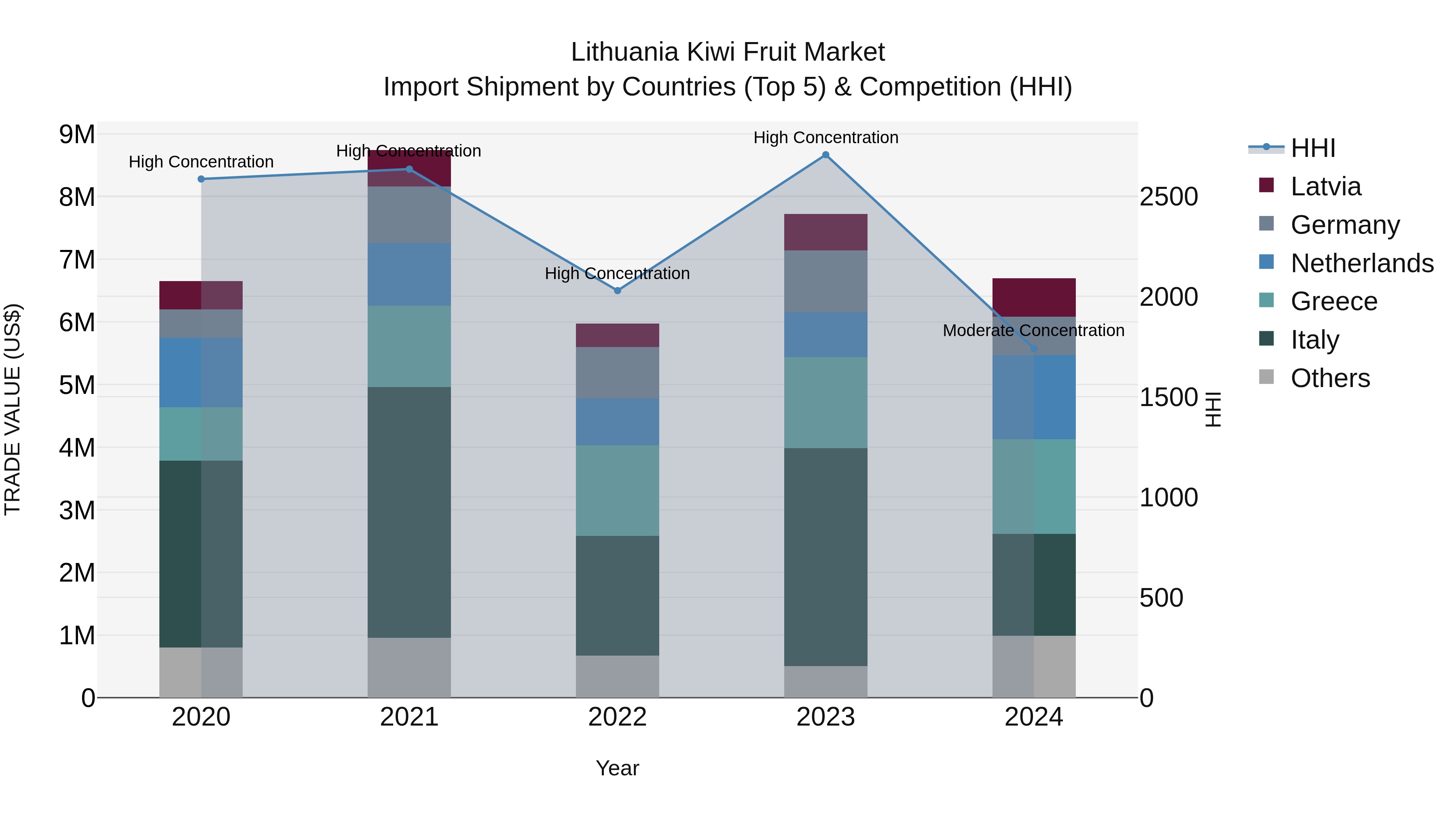 Lithuania Kiwi Fruit Market Top 5 Importing Countries and Market Competition (HHI) Analysis