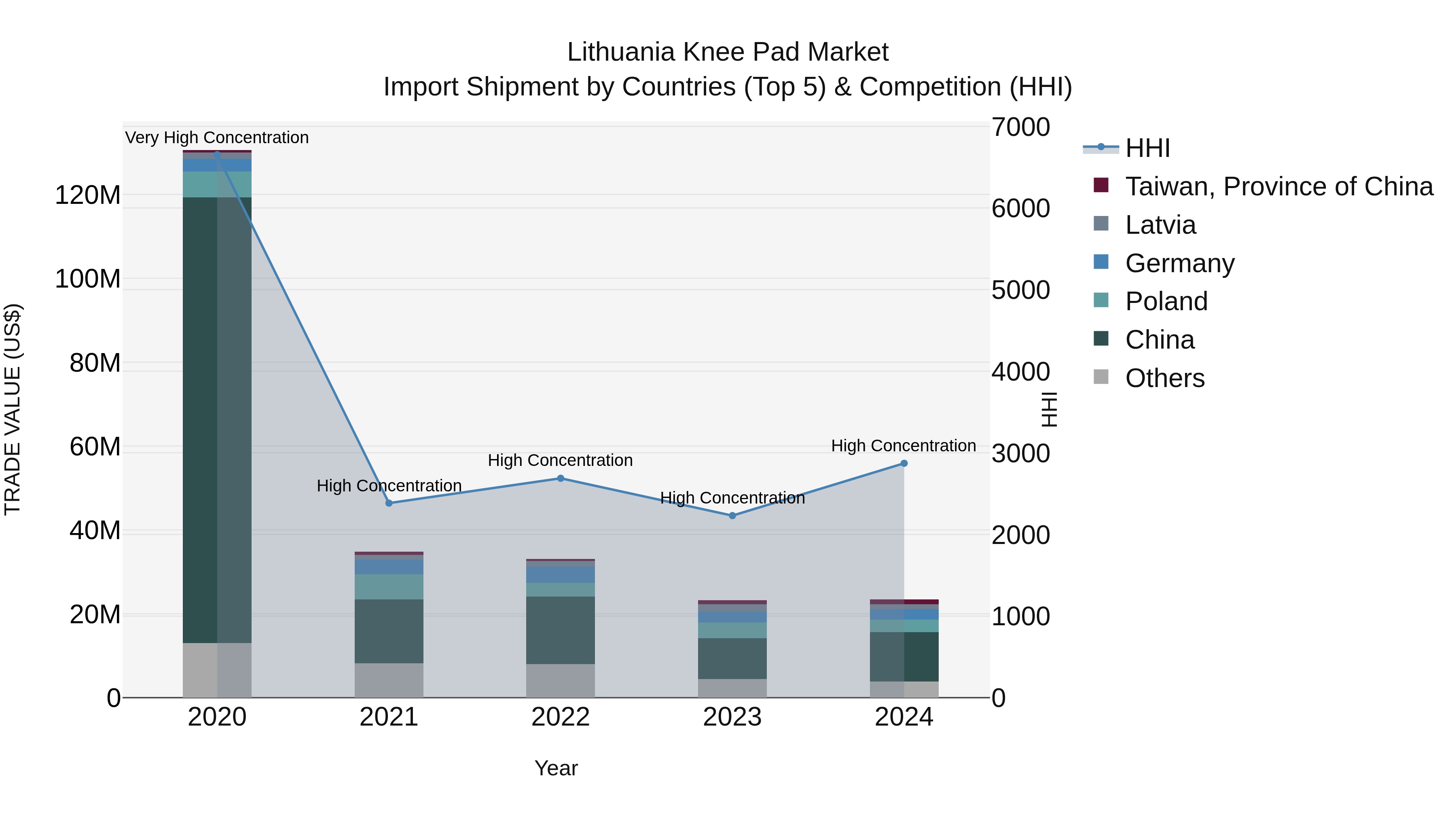 Lithuania Knee Pad Market Top 5 Importing Countries and Market Competition (HHI) Analysis