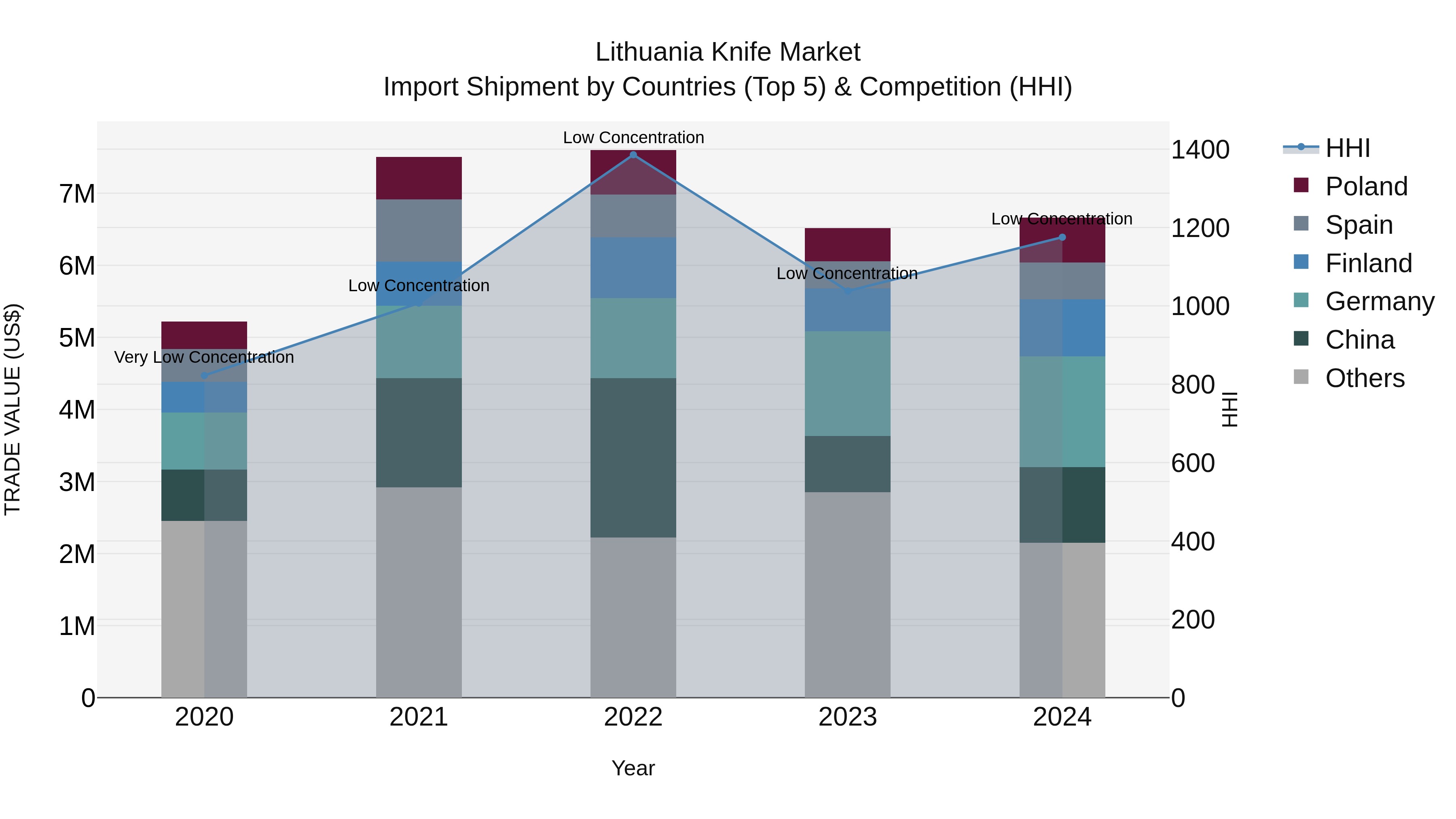 Lithuania Knife Market Top 5 Importing Countries and Market Competition (HHI) Analysis