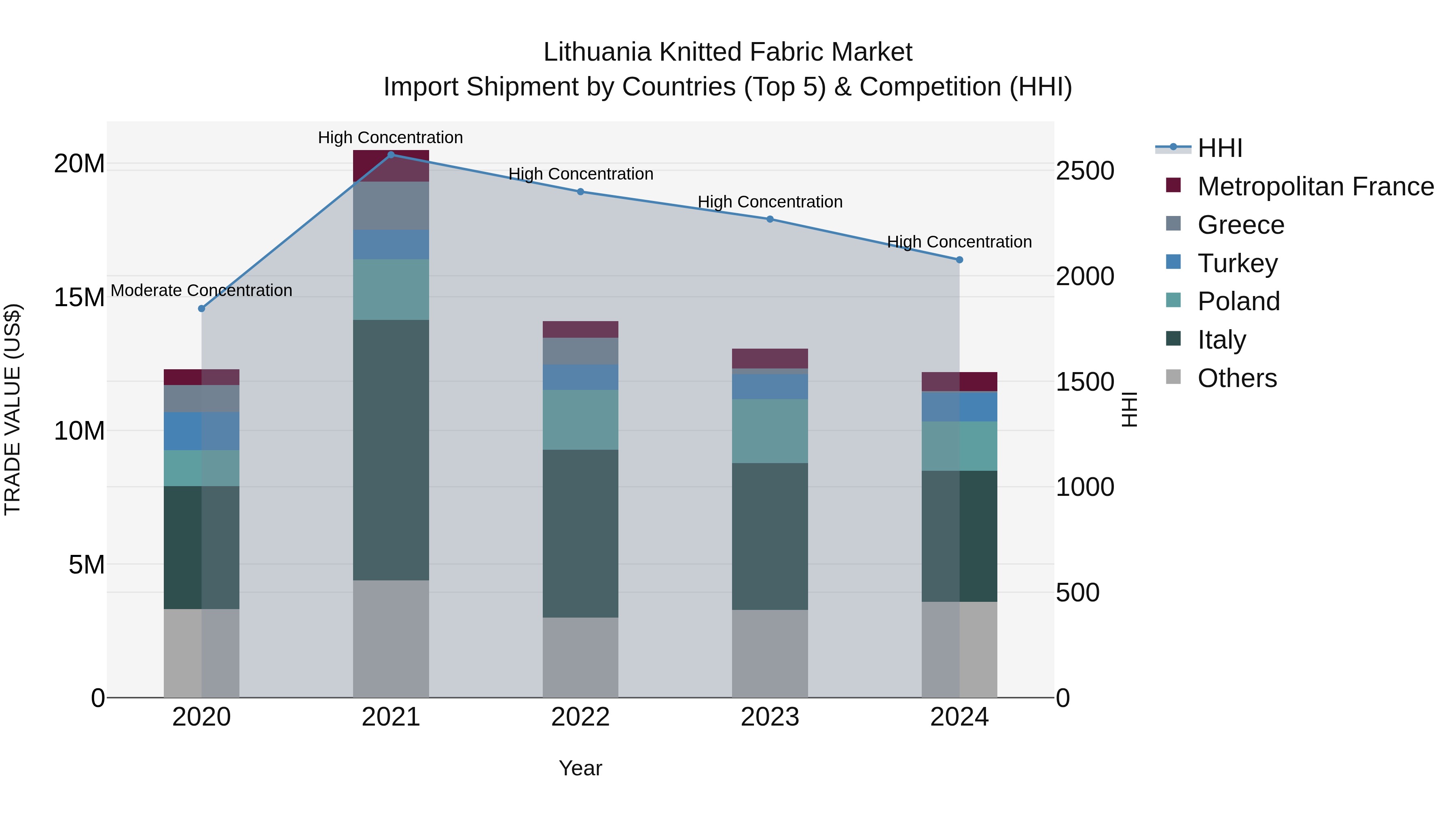 Lithuania Knitted Fabric Market Top 5 Importing Countries and Market Competition (HHI) Analysis