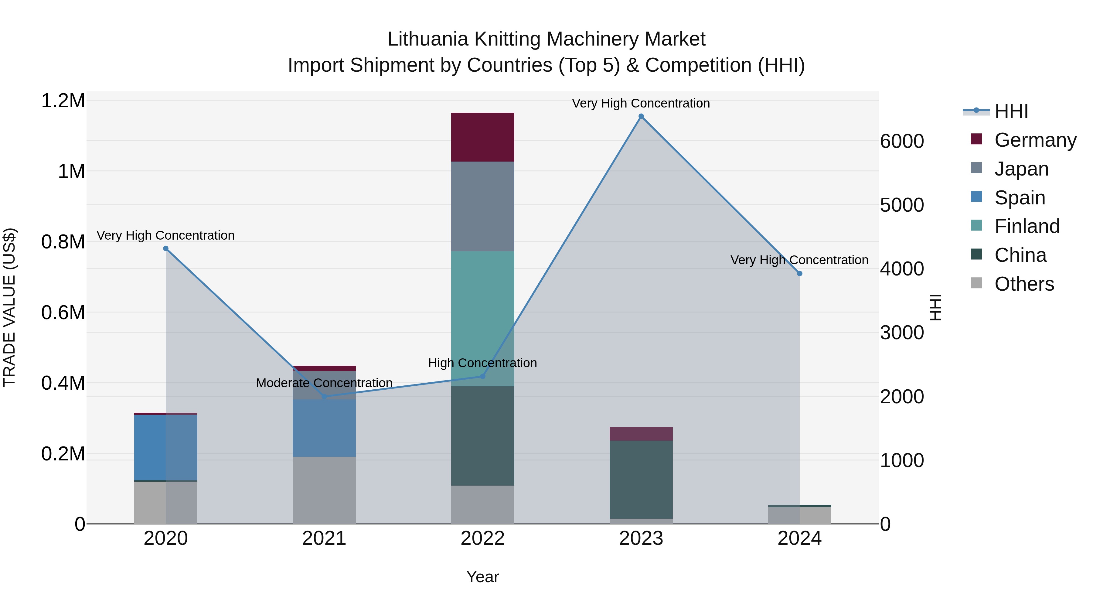 Lithuania Knitting Machinery Market Top 5 Importing Countries and Market Competition (HHI) Analysis
