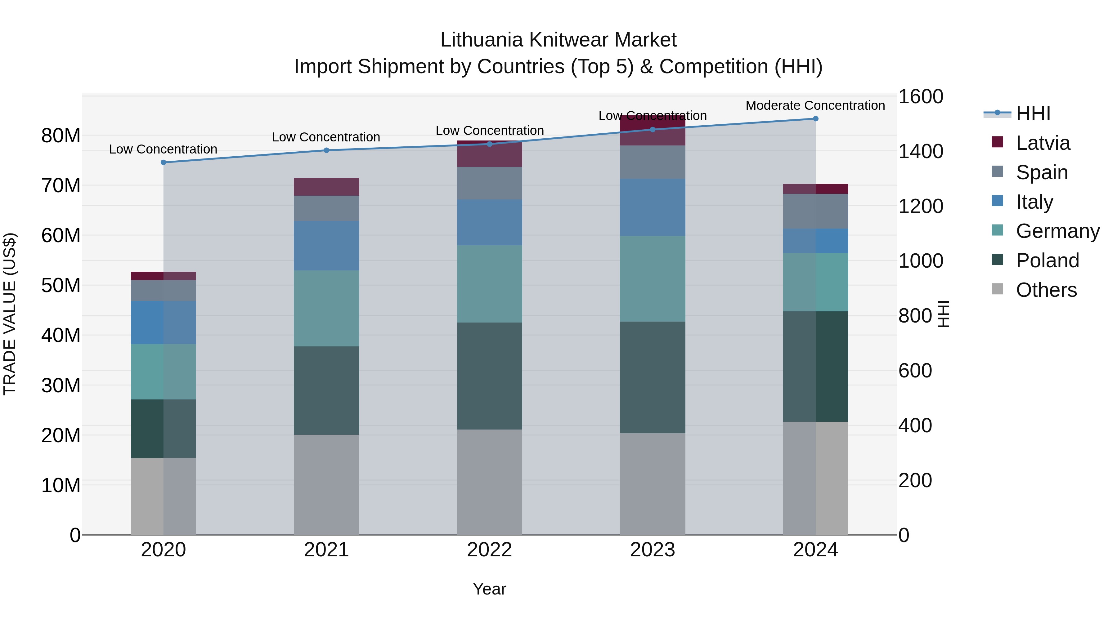 Lithuania Knitwear Market Top 5 Importing Countries and Market Competition (HHI) Analysis