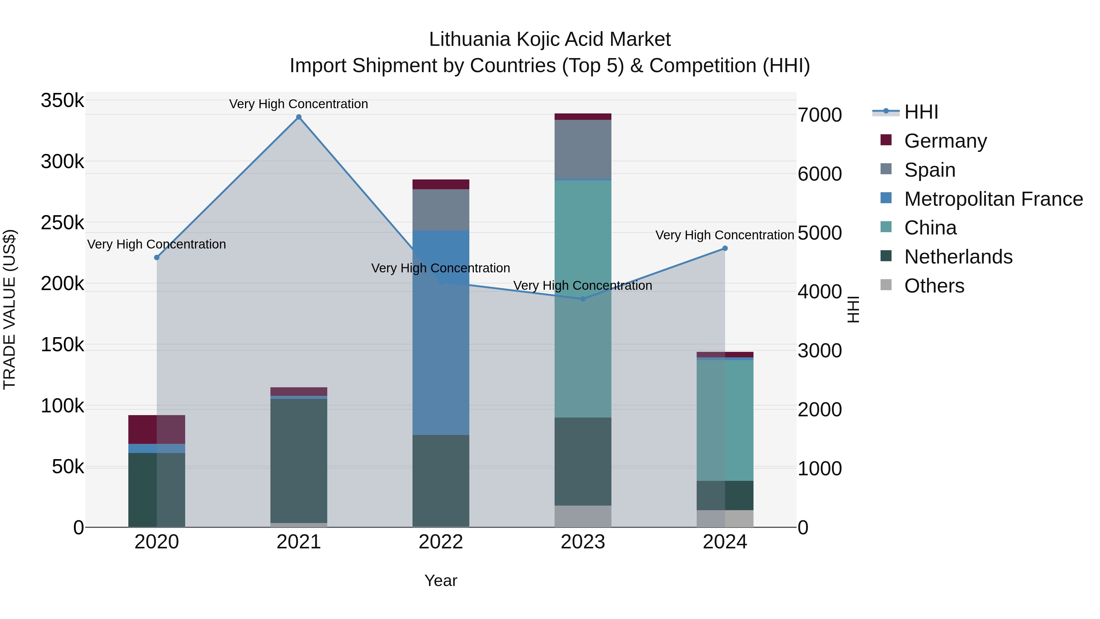 Lithuania Kojic Acid Market Top 5 Importing Countries and Market Competition (HHI) Analysis