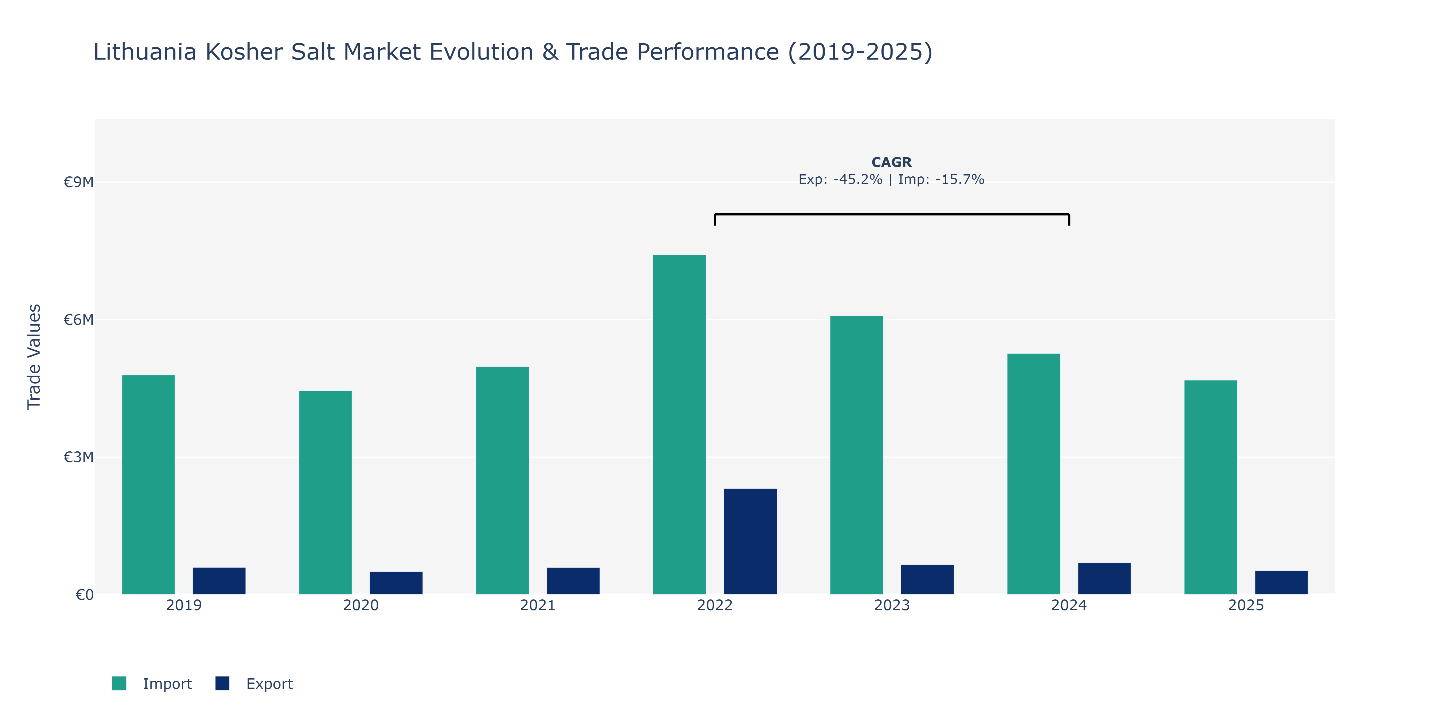 Lithuania Kosher Salt Market: Production & Trade Performance (2019-2025)