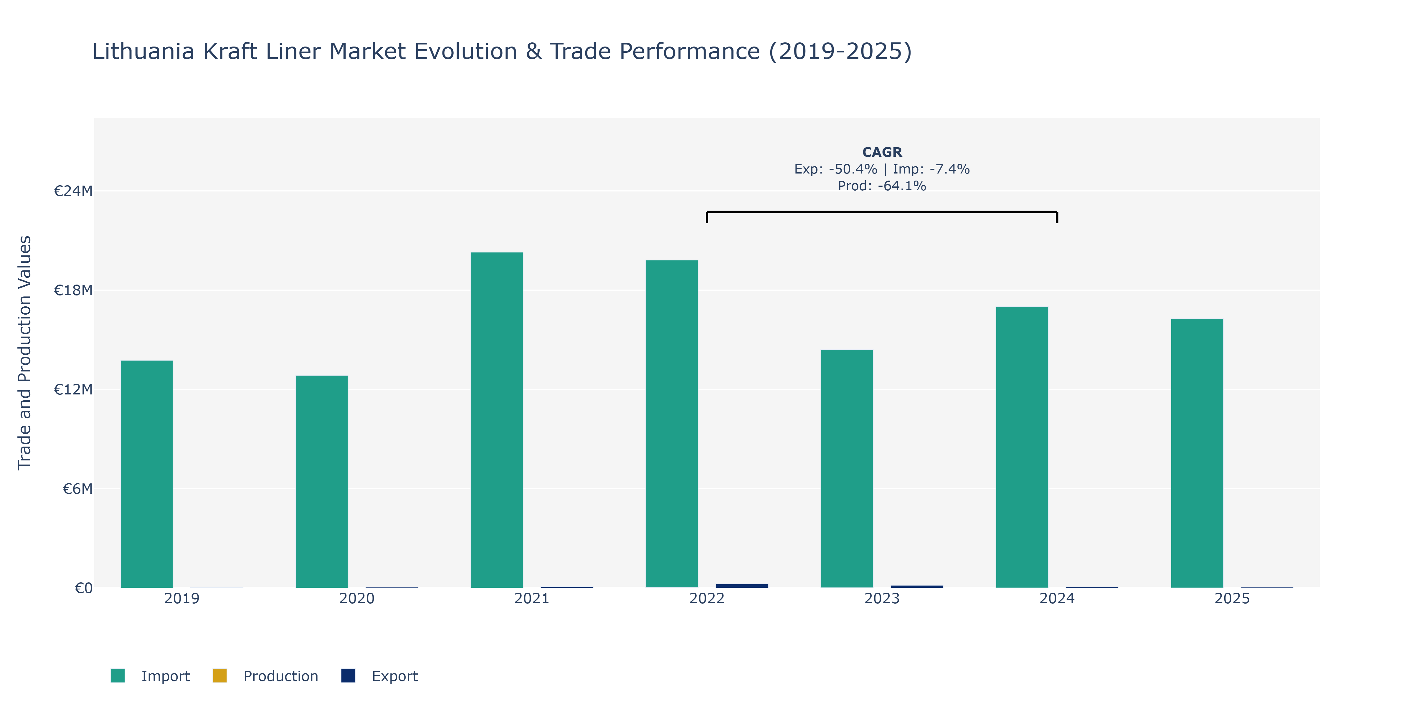 Lithuania Kraft Liner Market: Production & Trade Performance (2019-2025)
