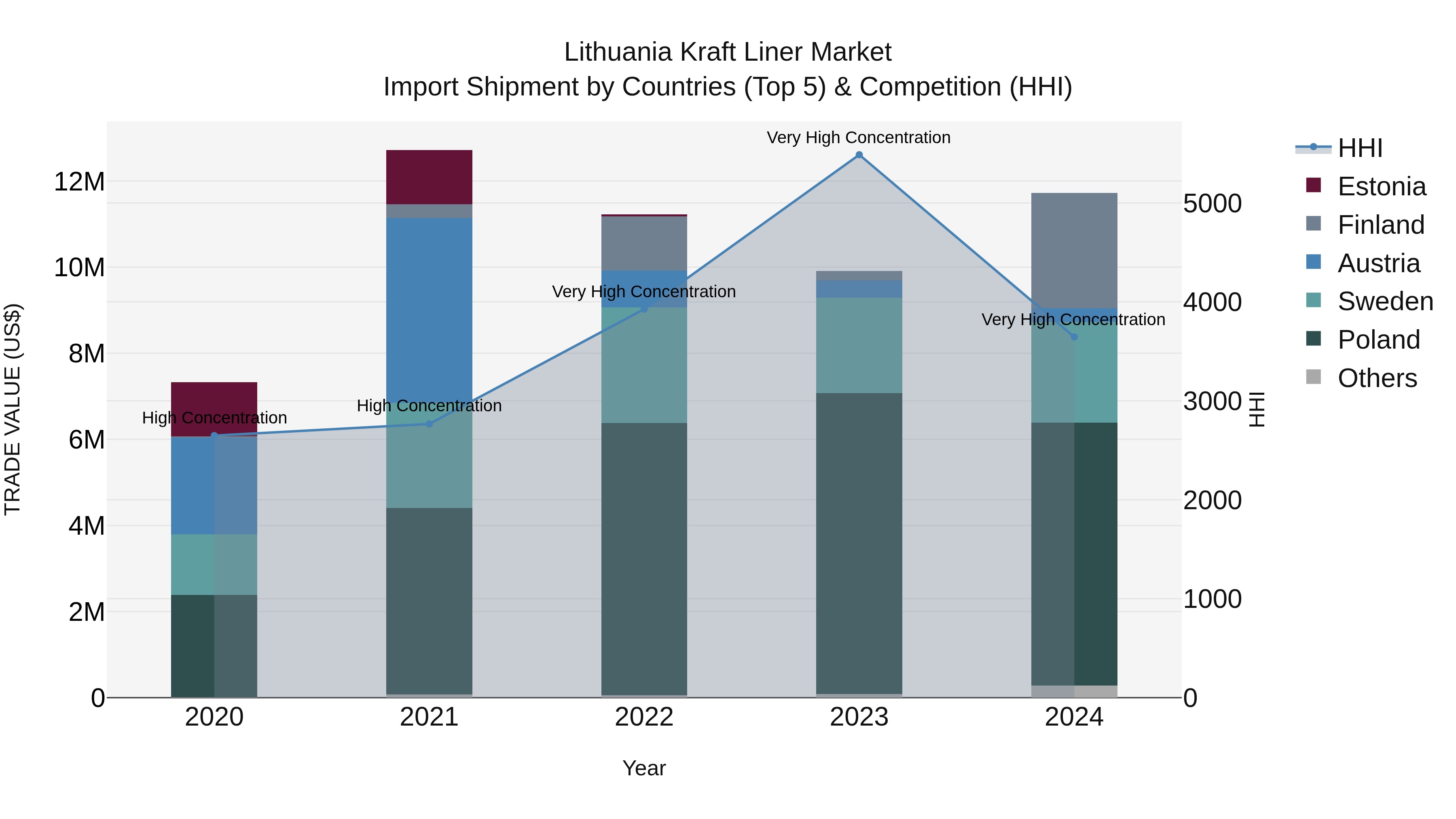 Lithuania Kraft Liner Market Top 5 Importing Countries and Market Competition (HHI) Analysis