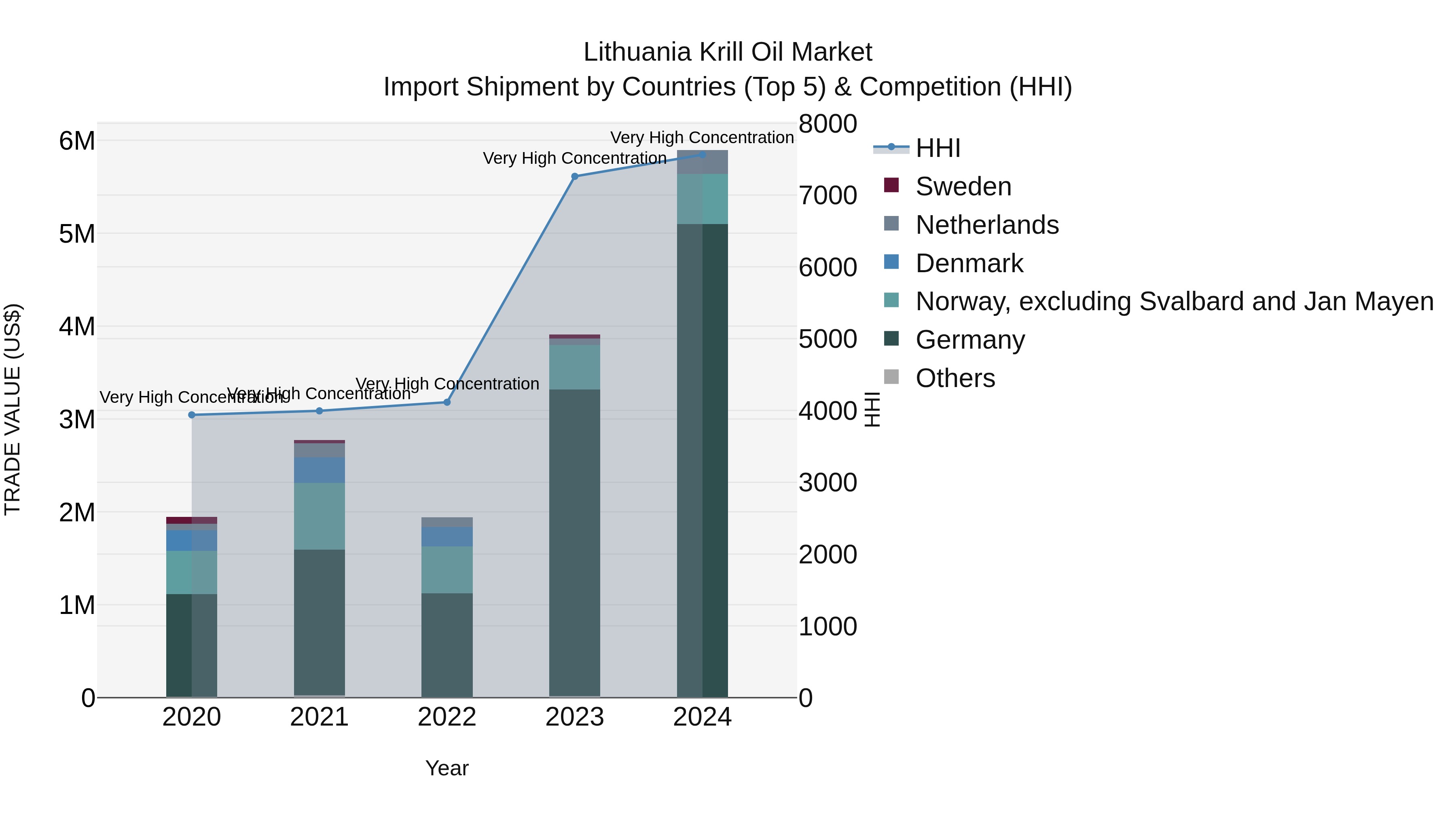 Lithuania Krill Oil Market Top 5 Importing Countries and Market Competition (HHI) Analysis
