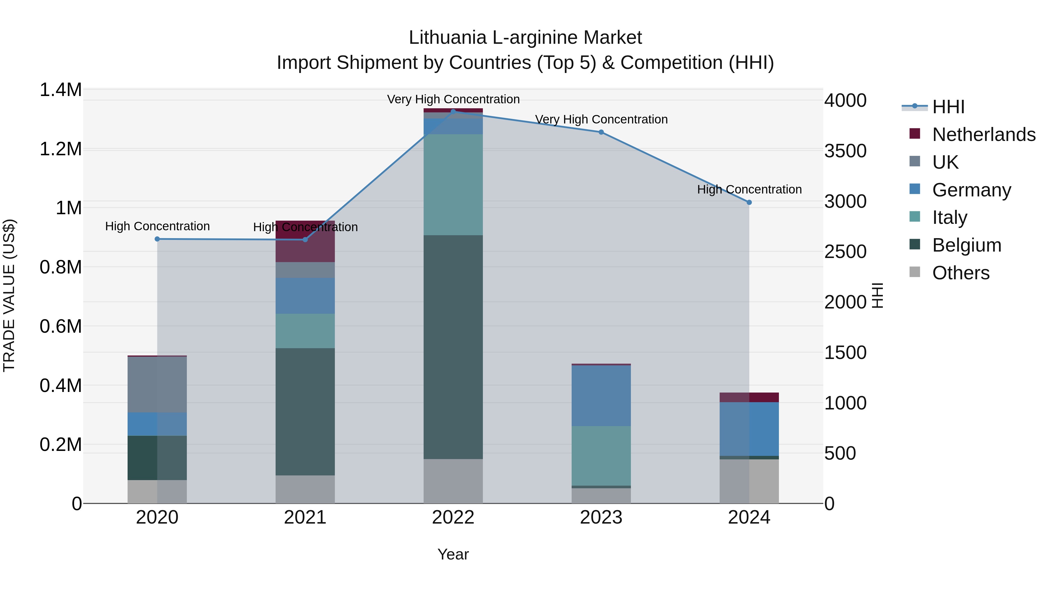 Lithuania L-arginine Market Top 5 Importing Countries and Market Competition (HHI) Analysis