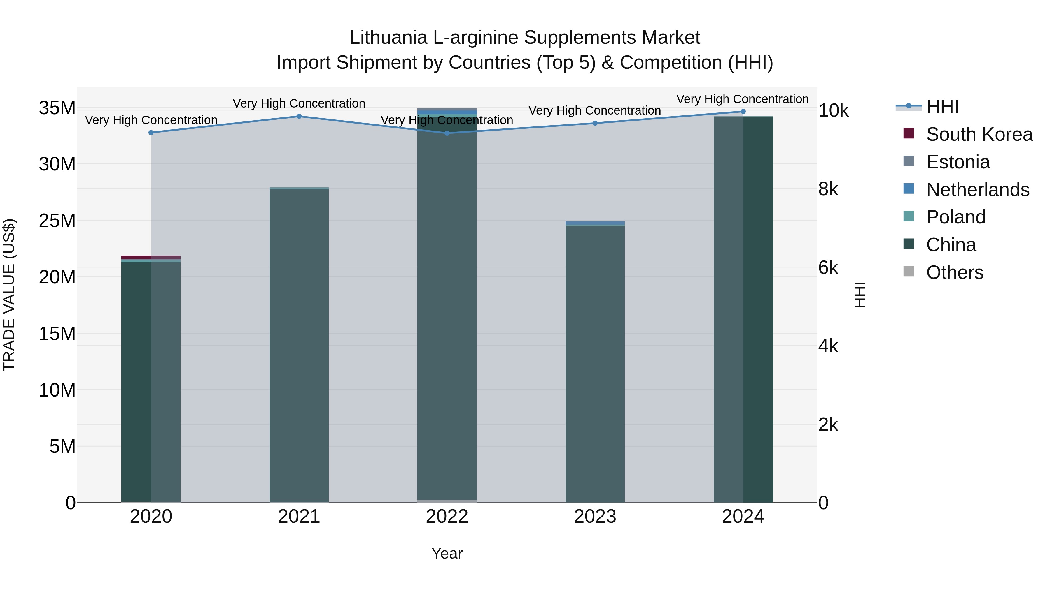 Lithuania L-arginine Supplements Market Top 5 Importing Countries and Market Competition (HHI) Analysis