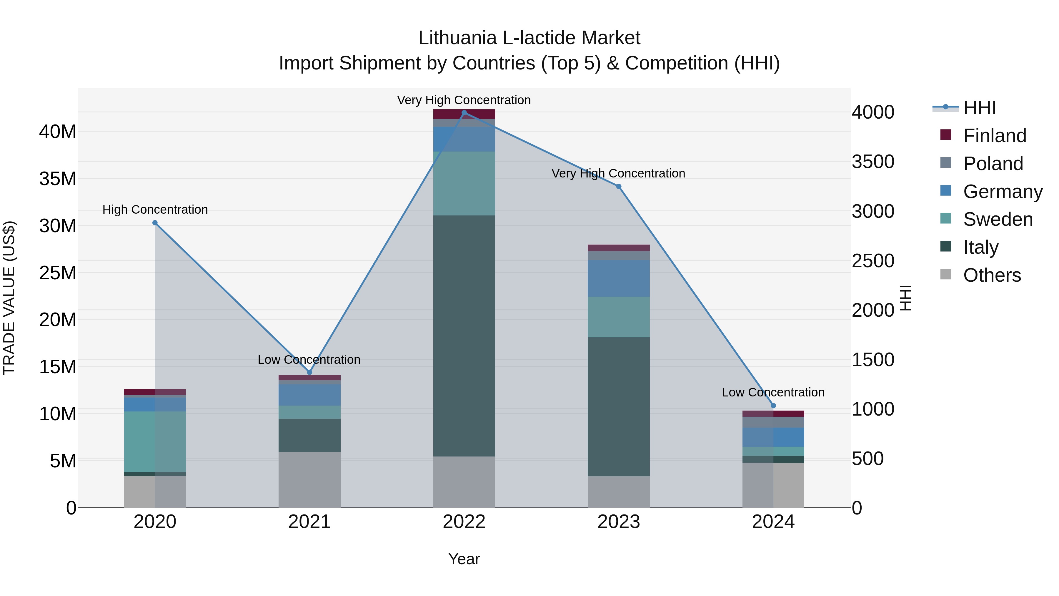 Lithuania L-lactide Market Top 5 Importing Countries and Market Competition (HHI) Analysis