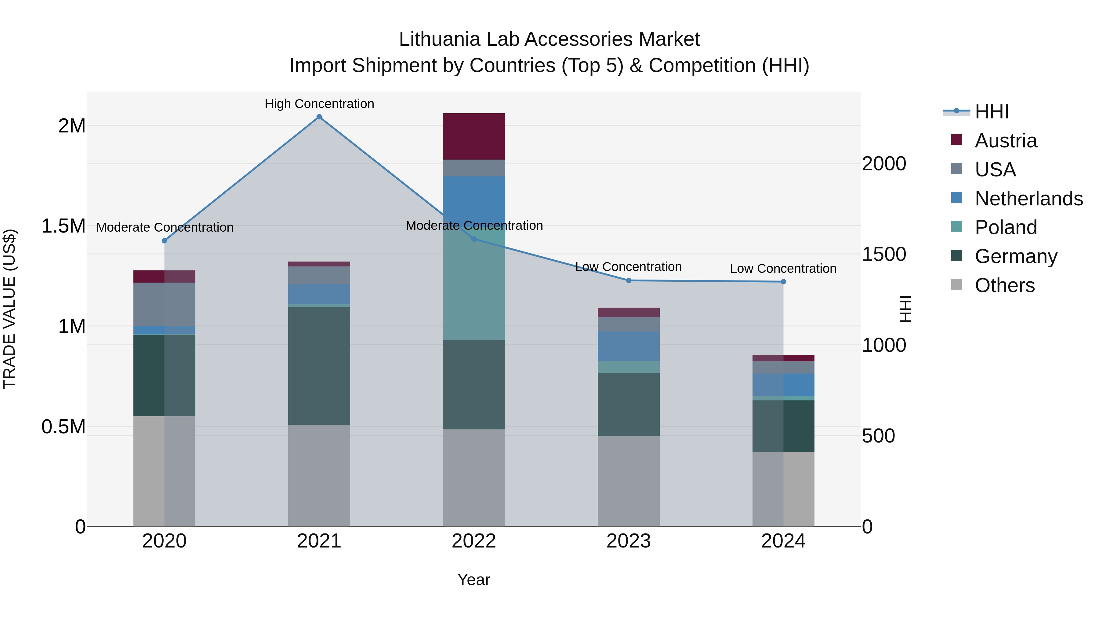 Lithuania Lab Accessories Market Top 5 Importing Countries and Market Competition (HHI) Analysis