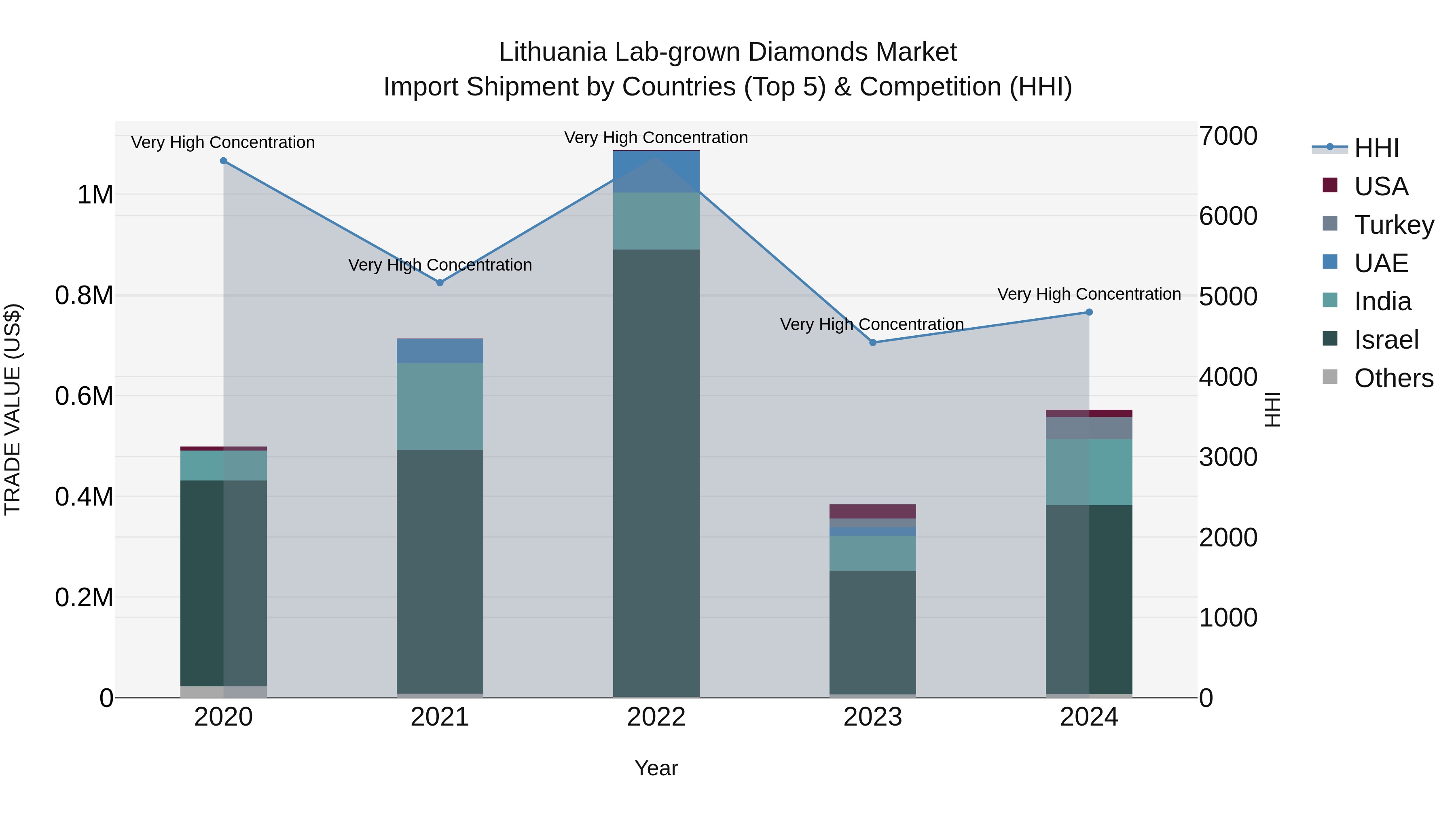 Lithuania Lab-grown Diamonds Market Top 5 Importing Countries and Market Competition (HHI) Analysis