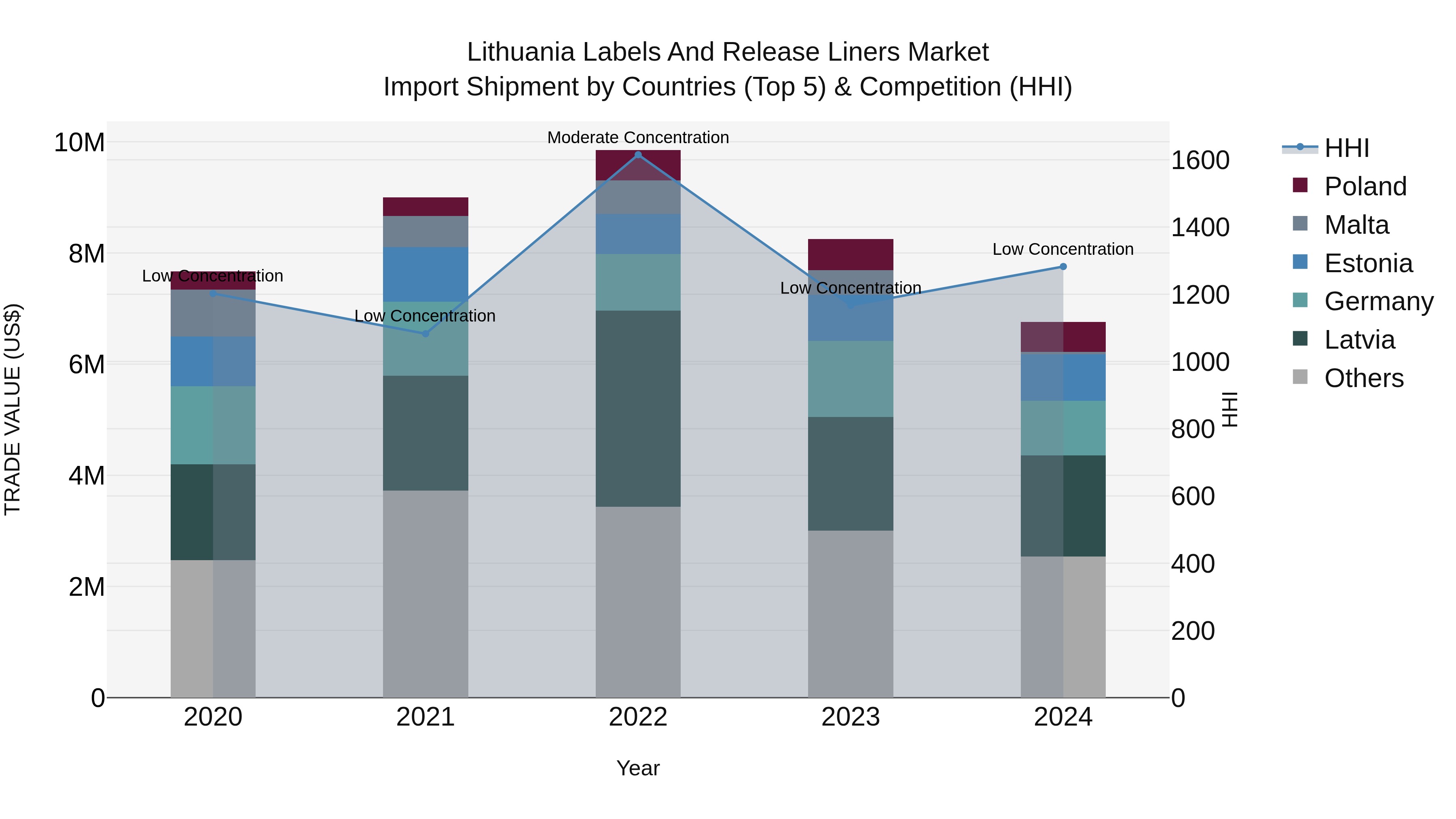 Lithuania Labels and Release Liners Market Top 5 Importing Countries and Market Competition (HHI) Analysis