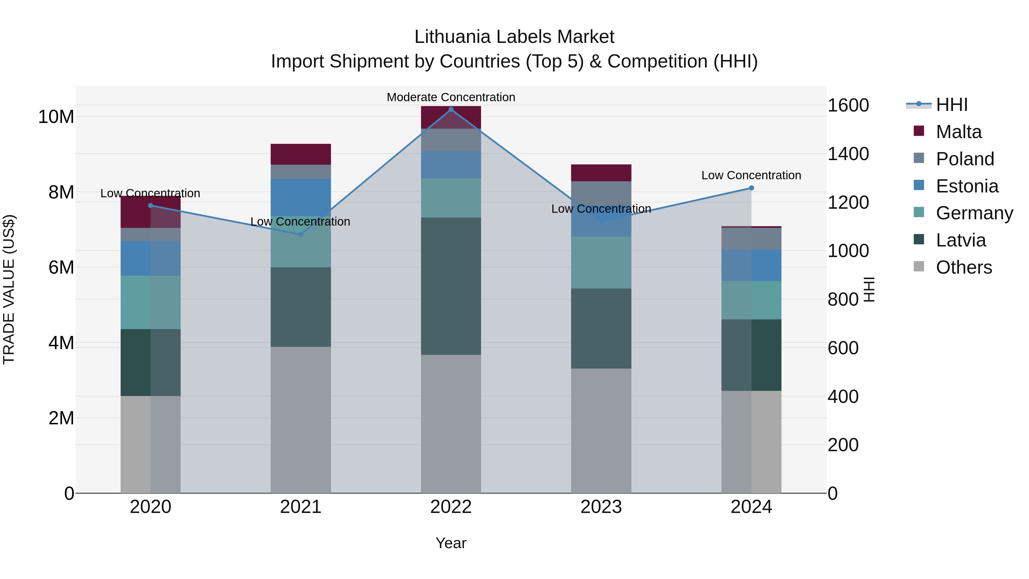Lithuania Labels Market Top 5 Importing Countries and Market Competition (HHI) Analysis