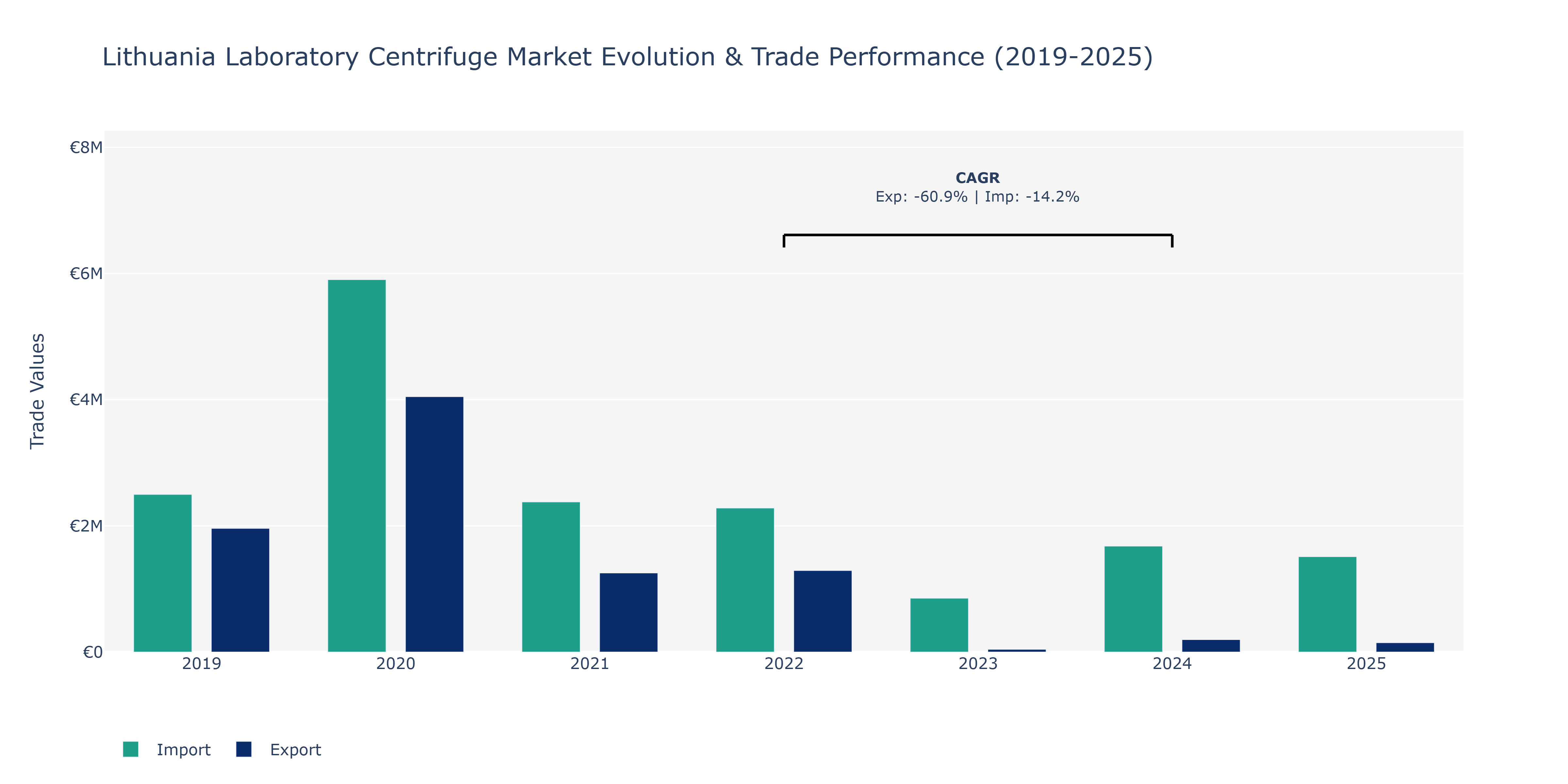 Lithuania Laboratory Centrifuge Market: Production & Trade Performance (2019-2025)