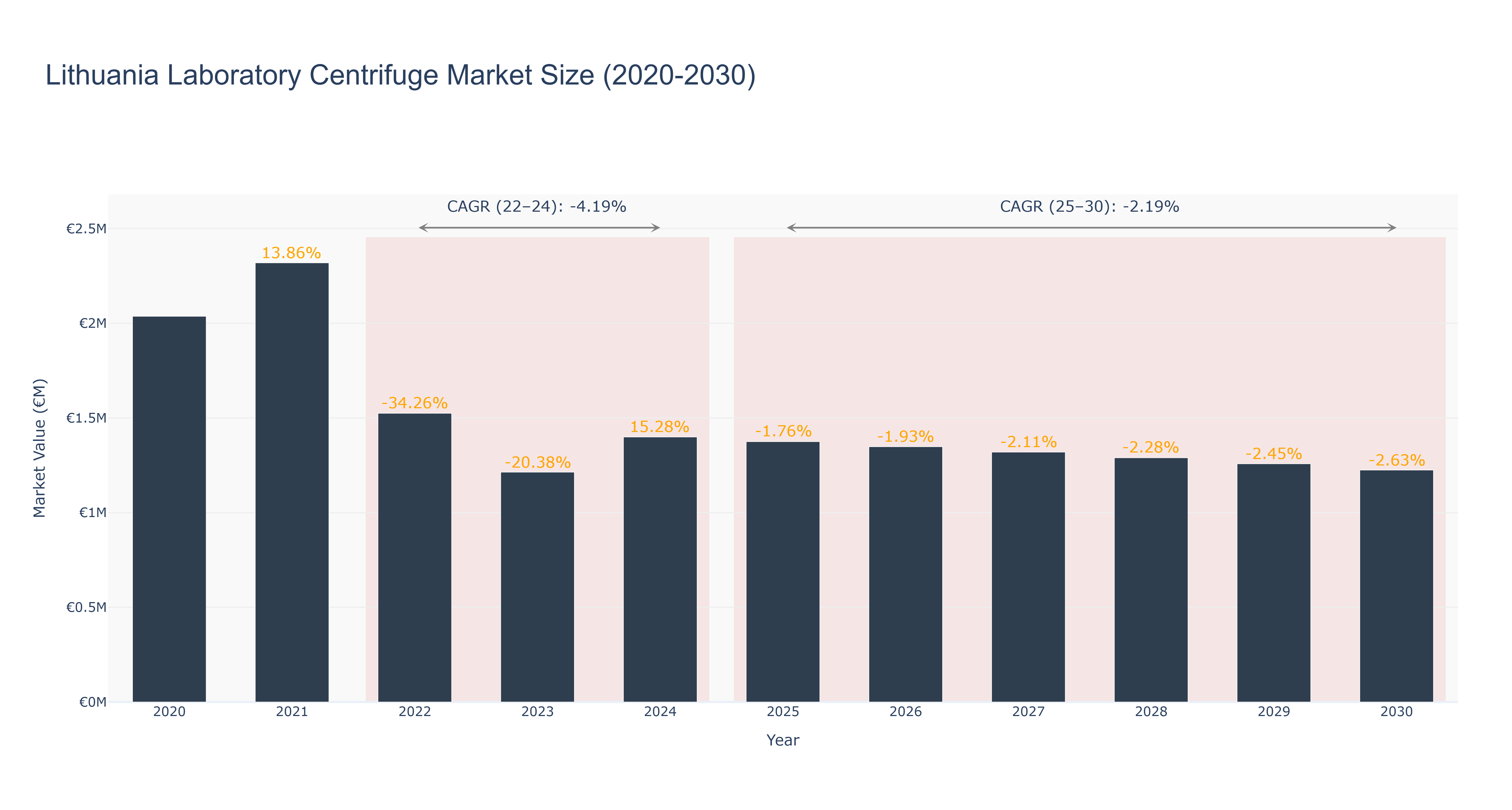 Lithuania Laboratory Centrifuge Market Size (2020-2030)