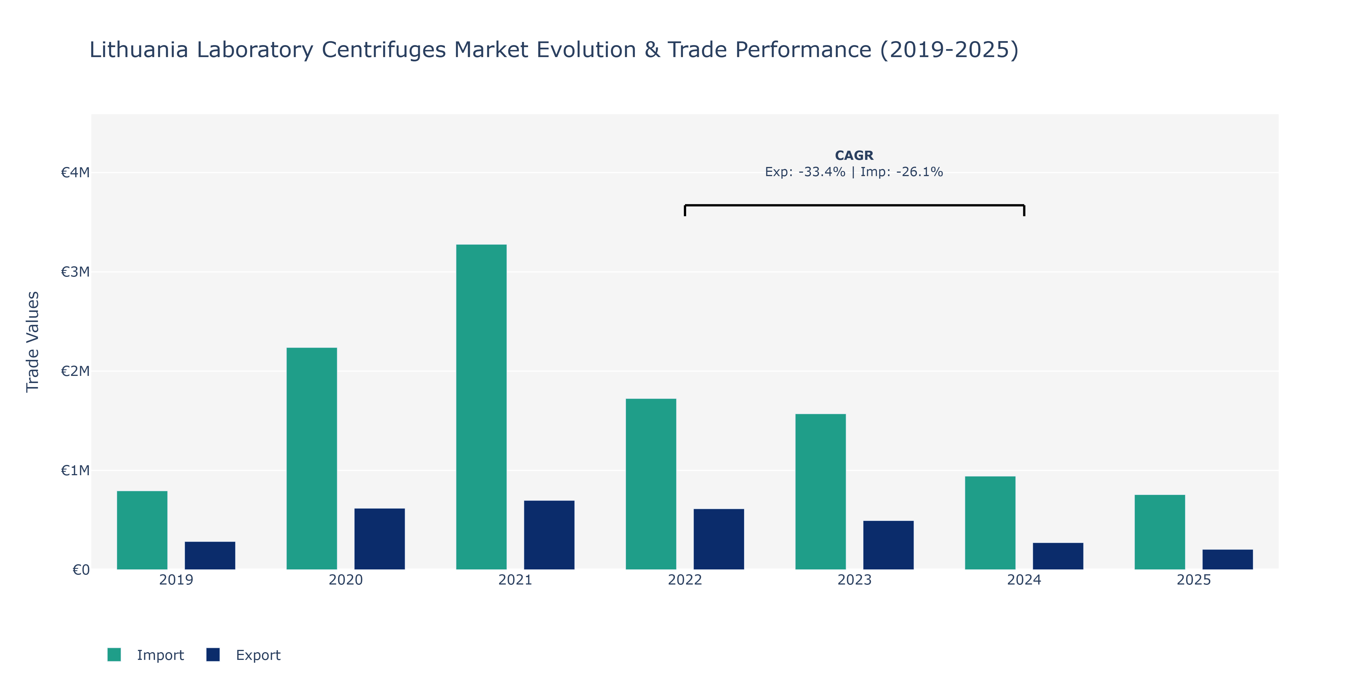Lithuania Laboratory Centrifuges Market: Production & Trade Performance (2019-2025)