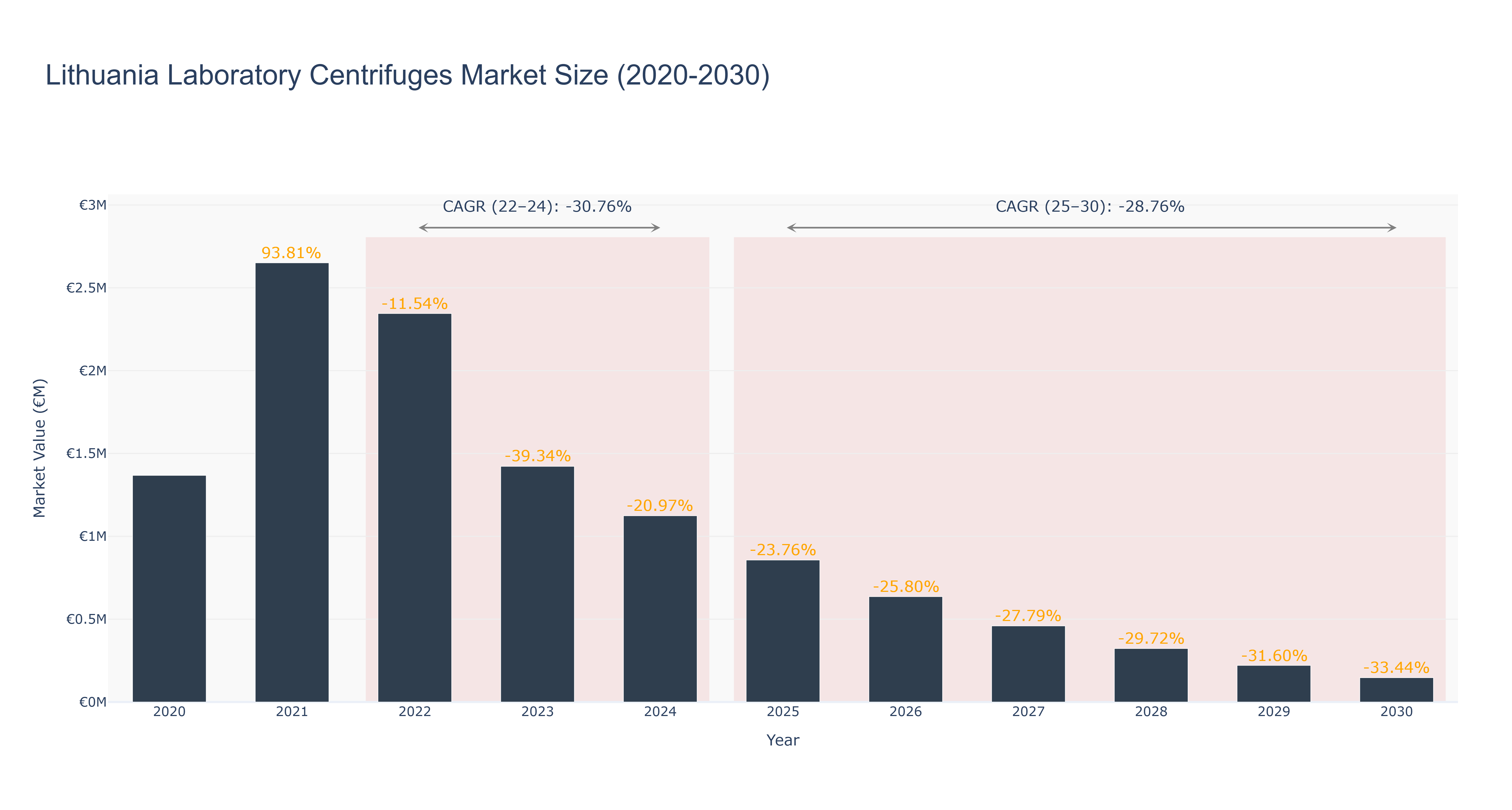 Lithuania Laboratory Centrifuges Market Size (2020-2030)