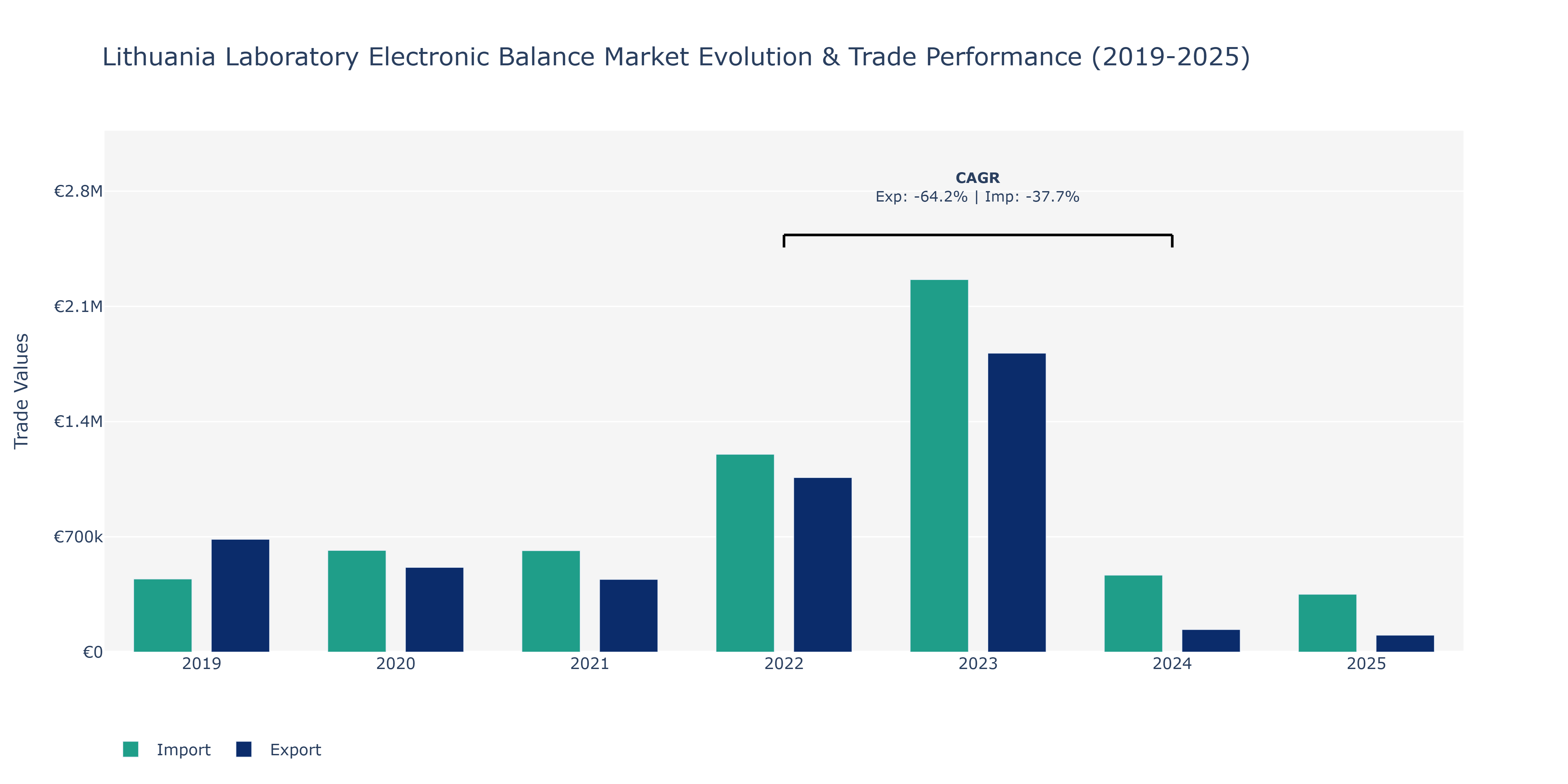 Lithuania Laboratory Electronic Balance Market: Production & Trade Performance (2019-2025)