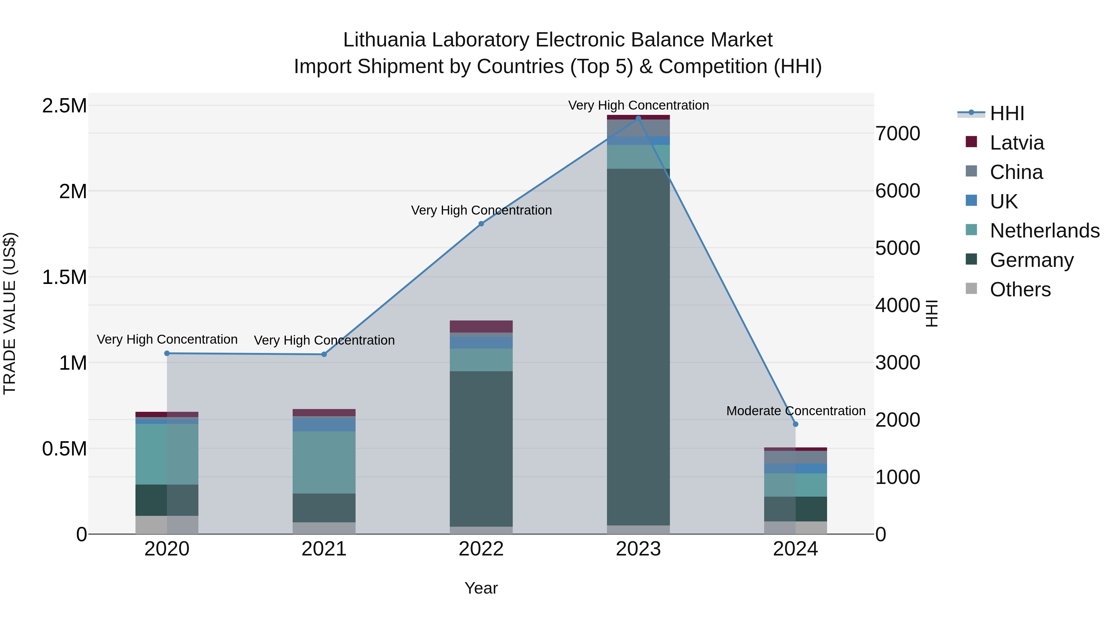 Lithuania Laboratory Electronic Balance Market Top 5 Importing Countries and Market Competition (HHI) Analysis