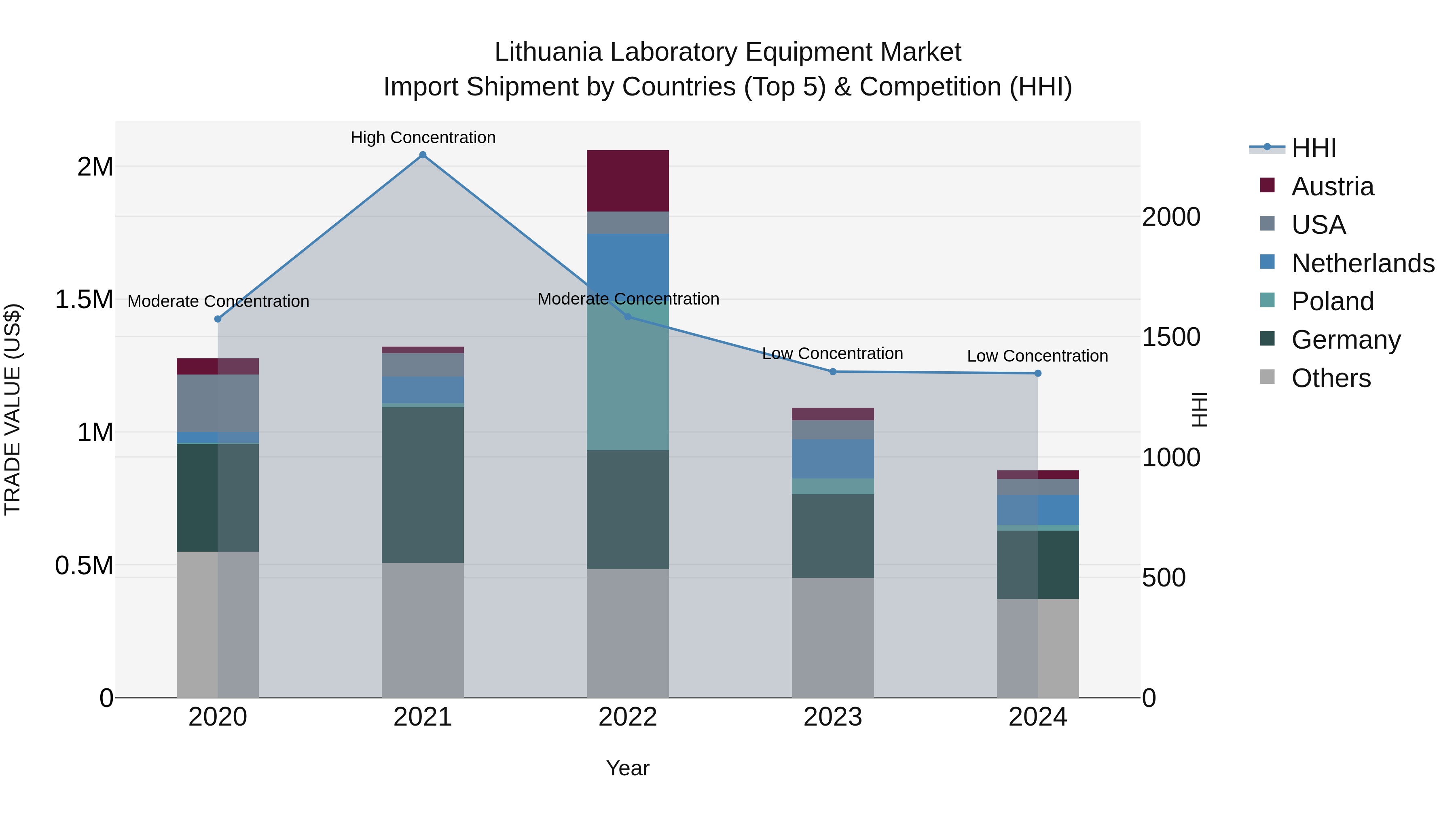 Lithuania Laboratory Equipment Market Top 5 Importing Countries and Market Competition (HHI) Analysis