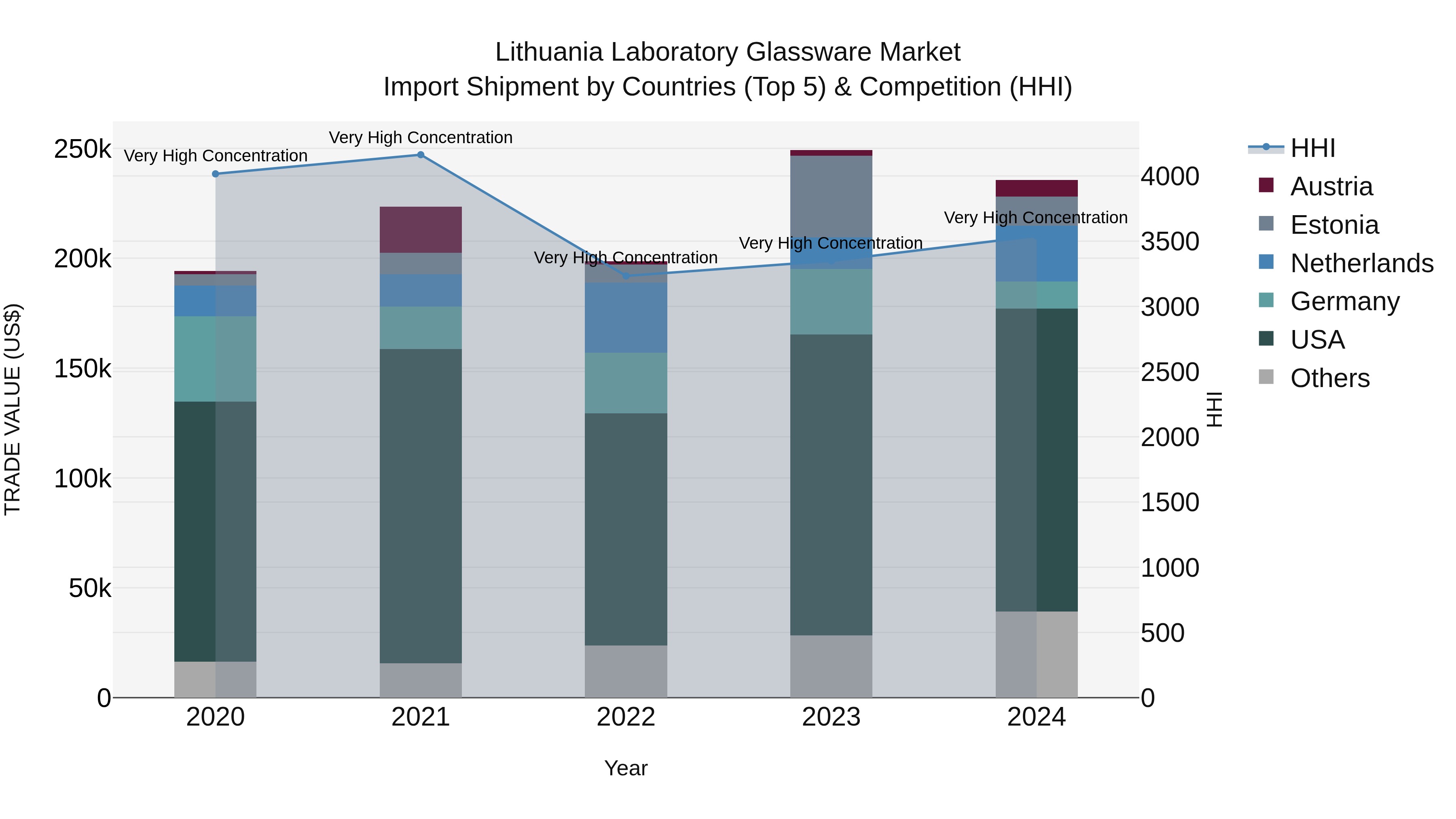 Lithuania Laboratory Glassware Market Top 5 Importing Countries and Market Competition (HHI) Analysis