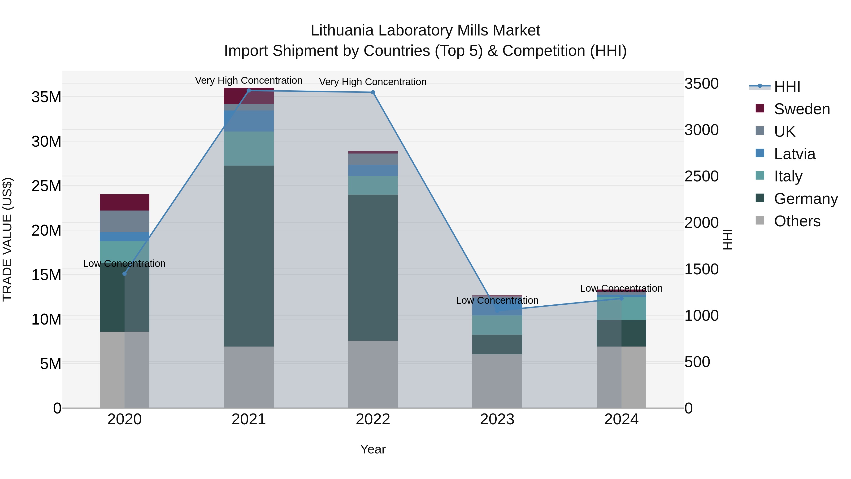 Lithuania Laboratory Mills Market Top 5 Importing Countries and Market Competition (HHI) Analysis
