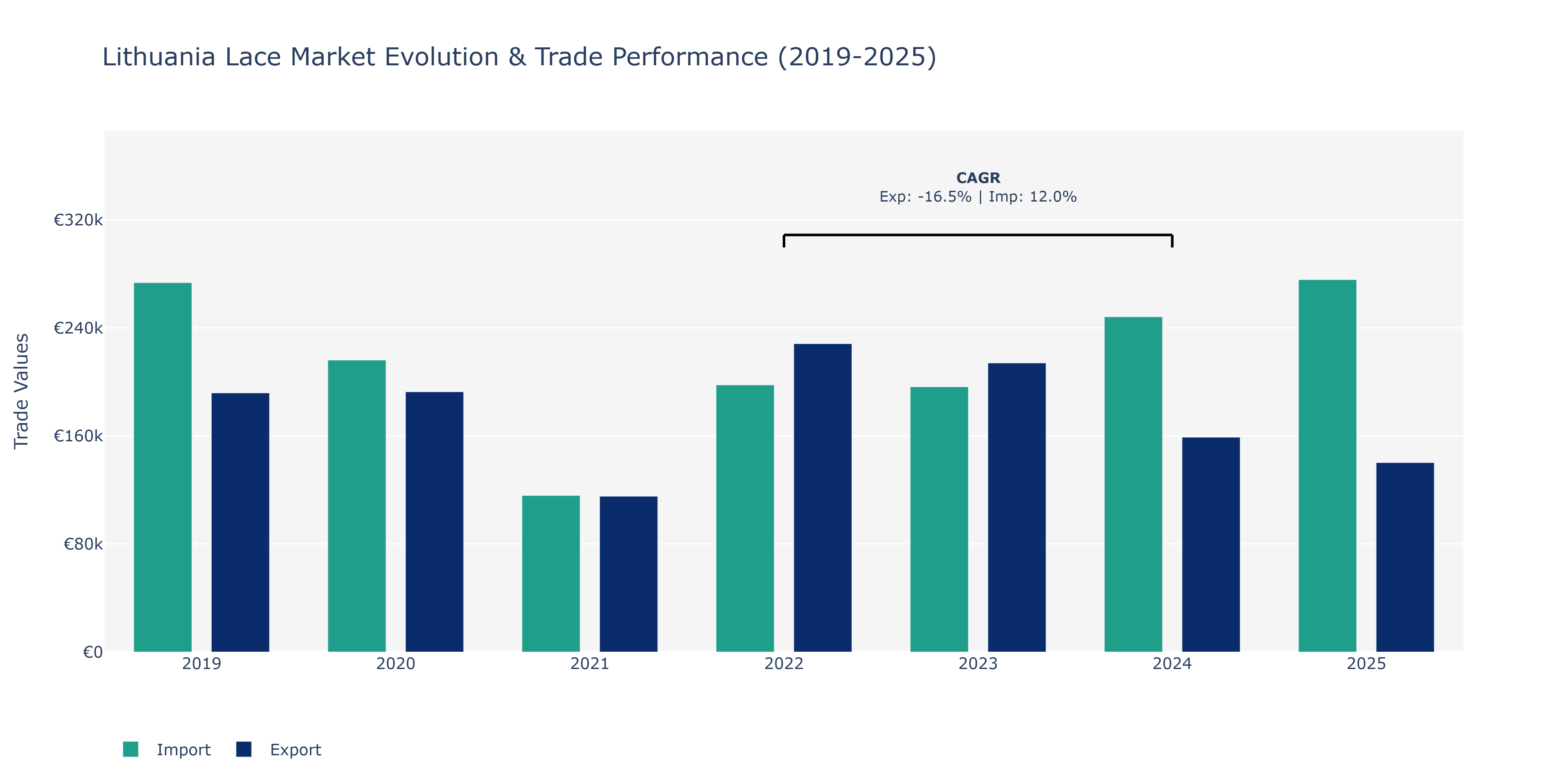 Lithuania Lace Market: Production & Trade Performance (2019-2025)