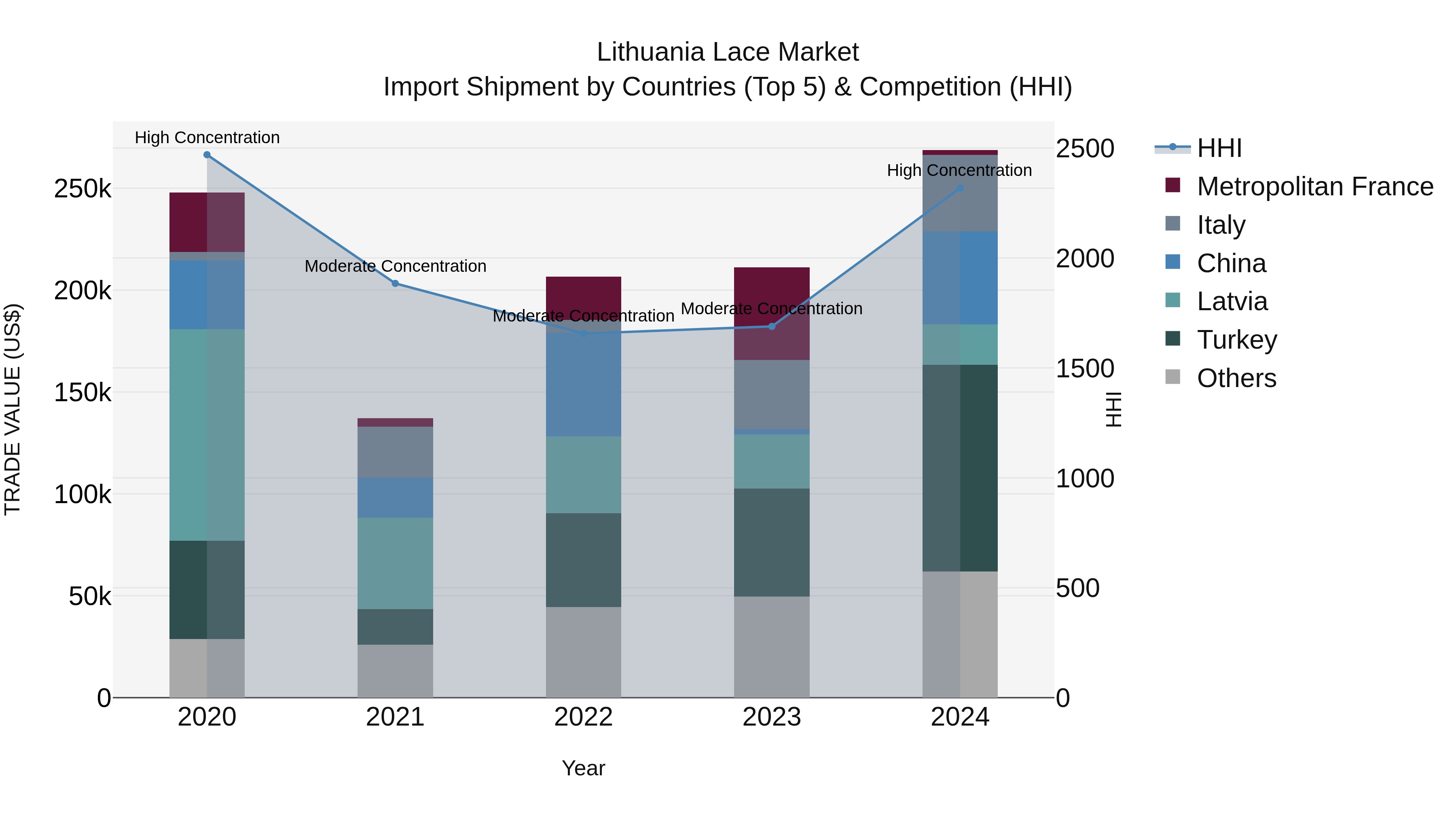 Lithuania Lace Market Top 5 Importing Countries and Market Competition (HHI) Analysis