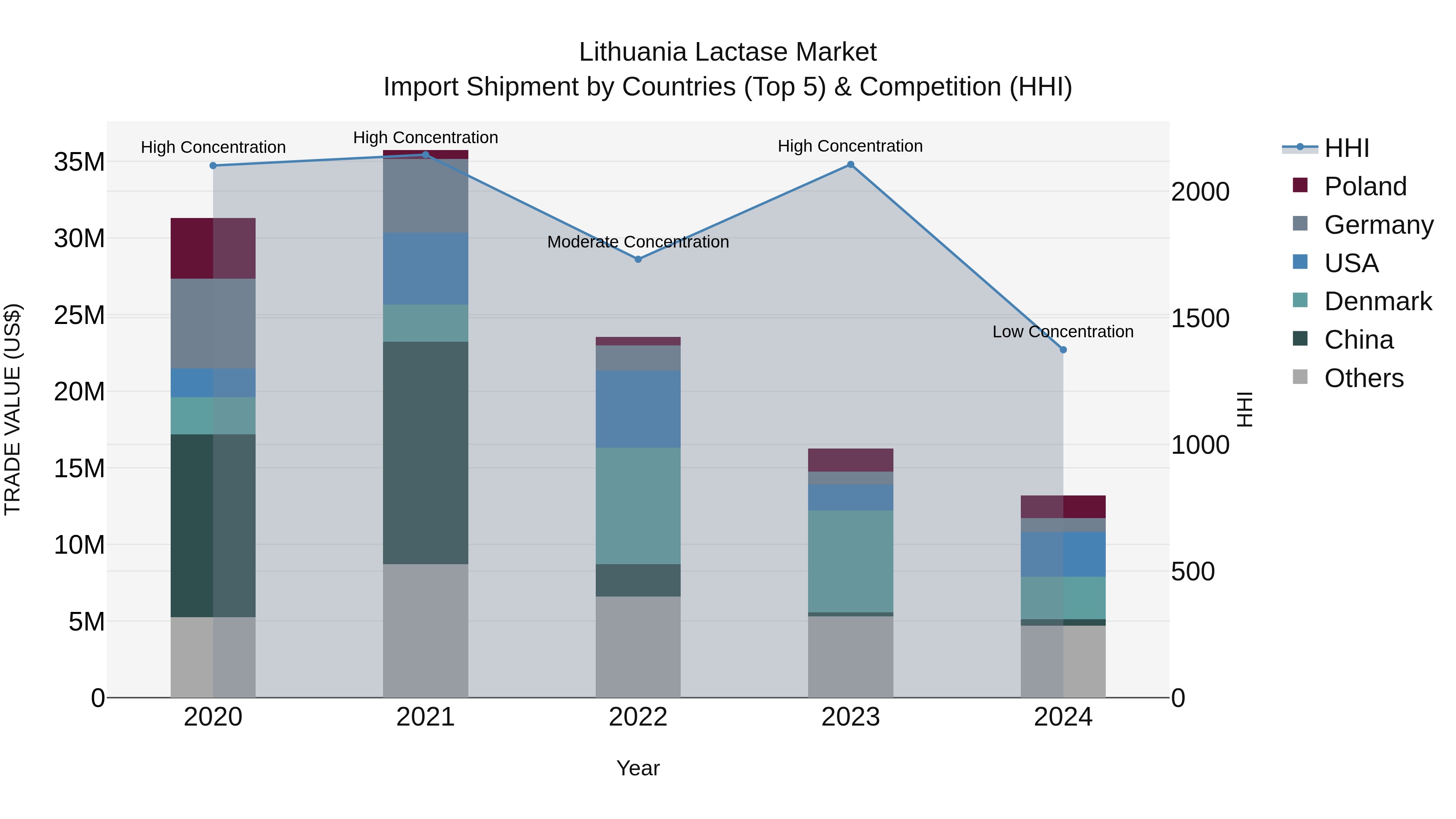 Lithuania Lactase Market Top 5 Importing Countries and Market Competition (HHI) Analysis