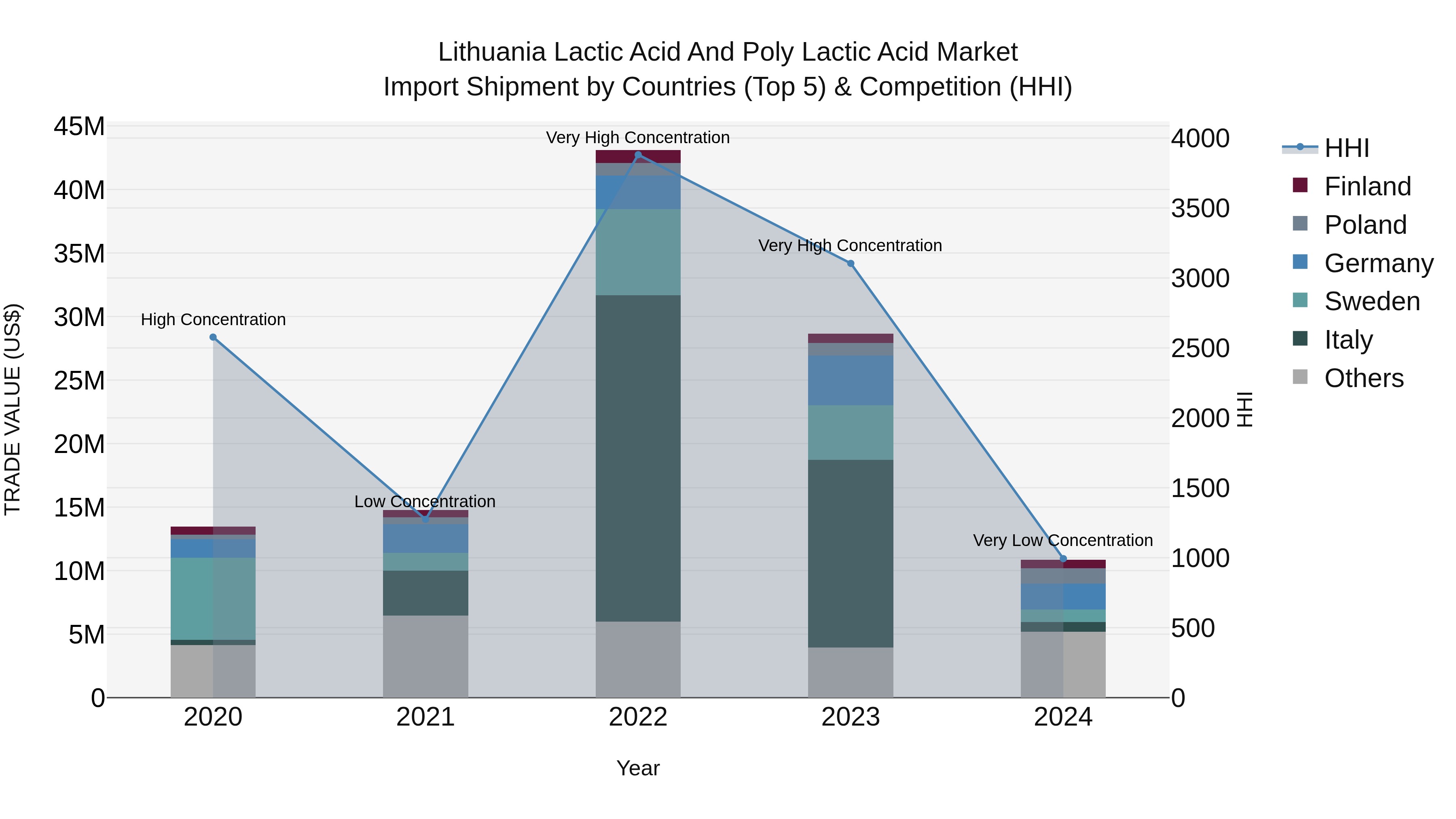 Lithuania Lactic Acid and Poly Lactic Acid Market Top 5 Importing Countries and Market Competition (HHI) Analysis