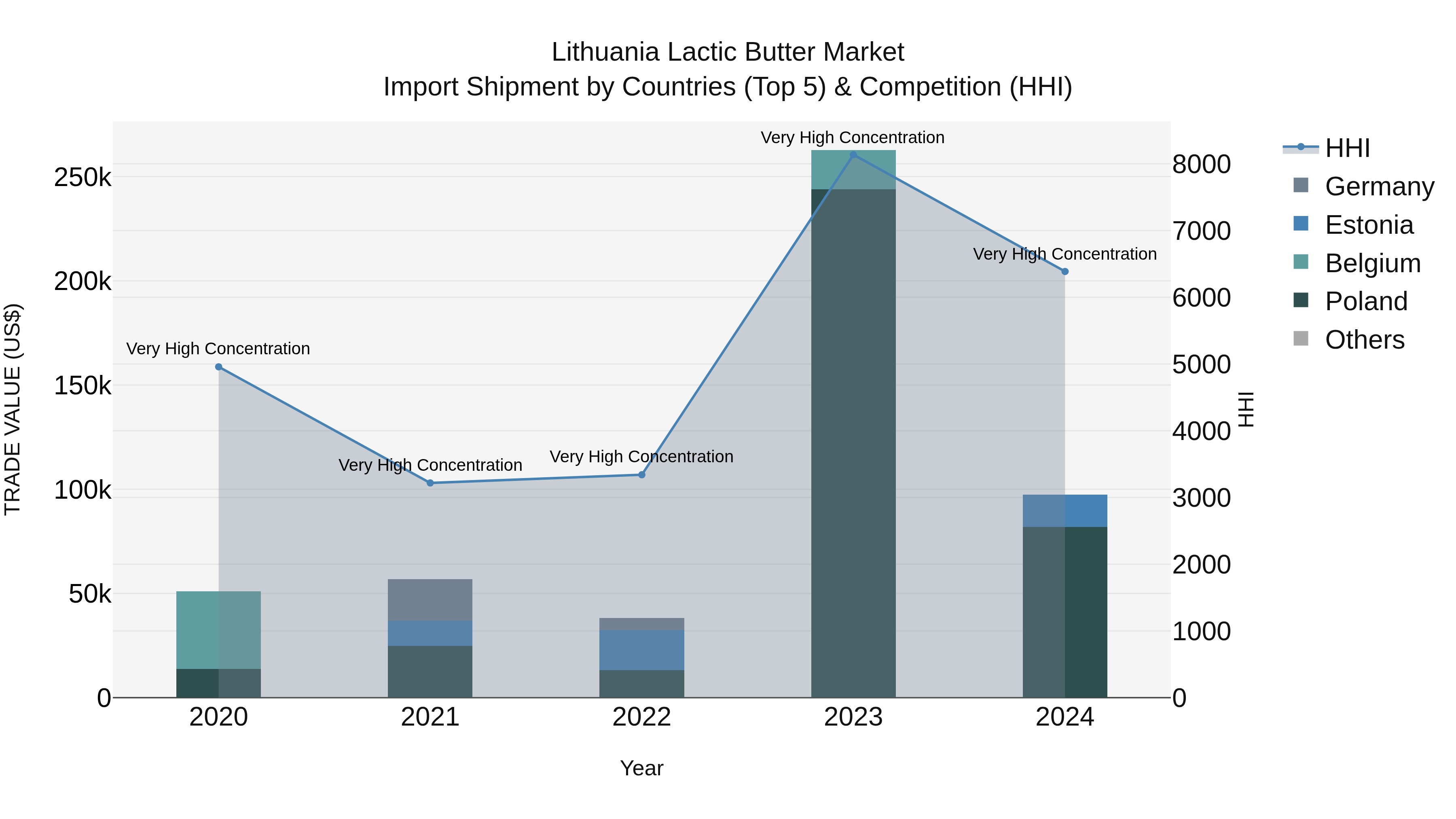 Lithuania Lactic Butter Market Top 5 Importing Countries and Market Competition (HHI) Analysis