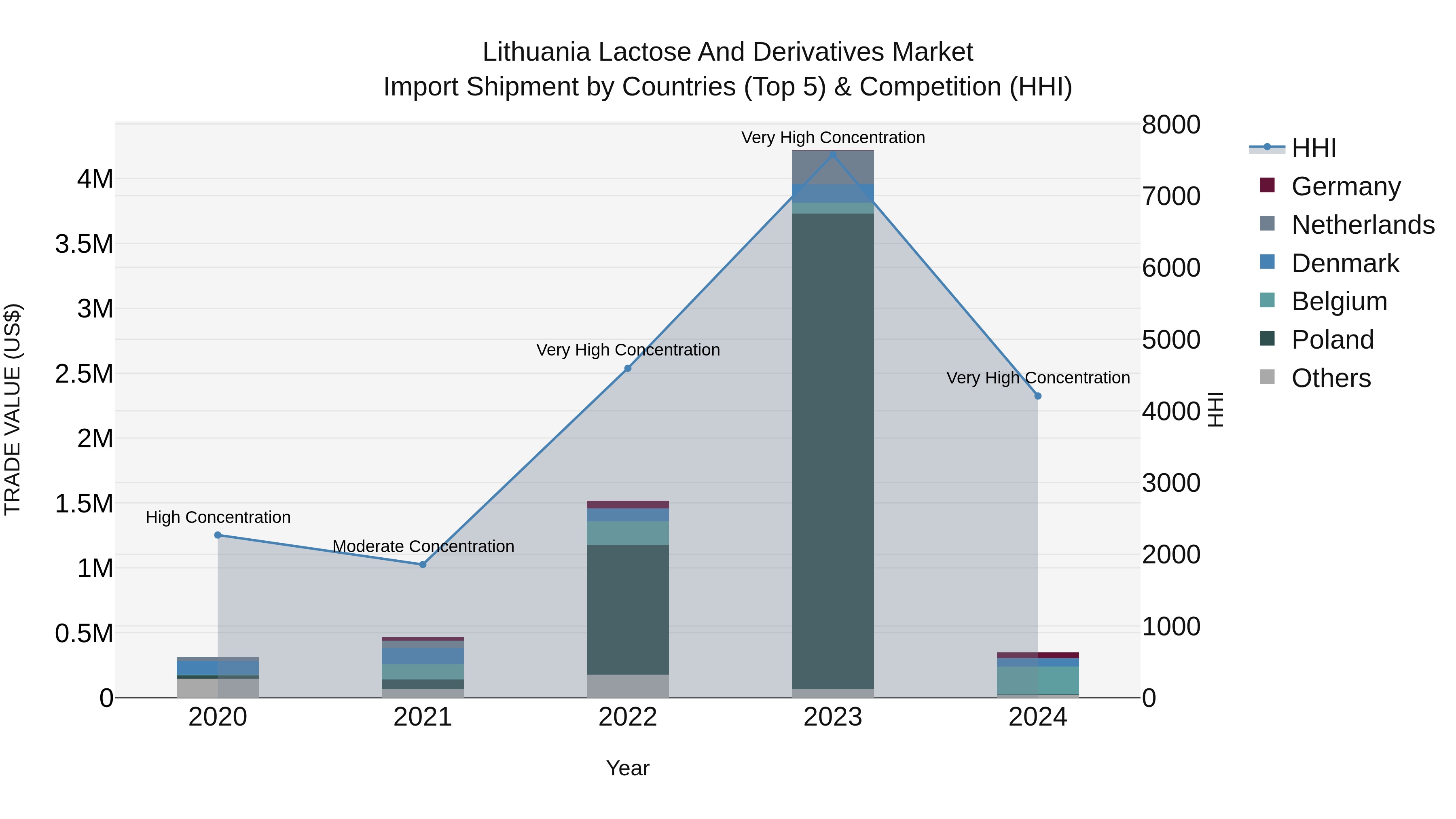 Lithuania Lactose and Derivatives Market Top 5 Importing Countries and Market Competition (HHI) Analysis