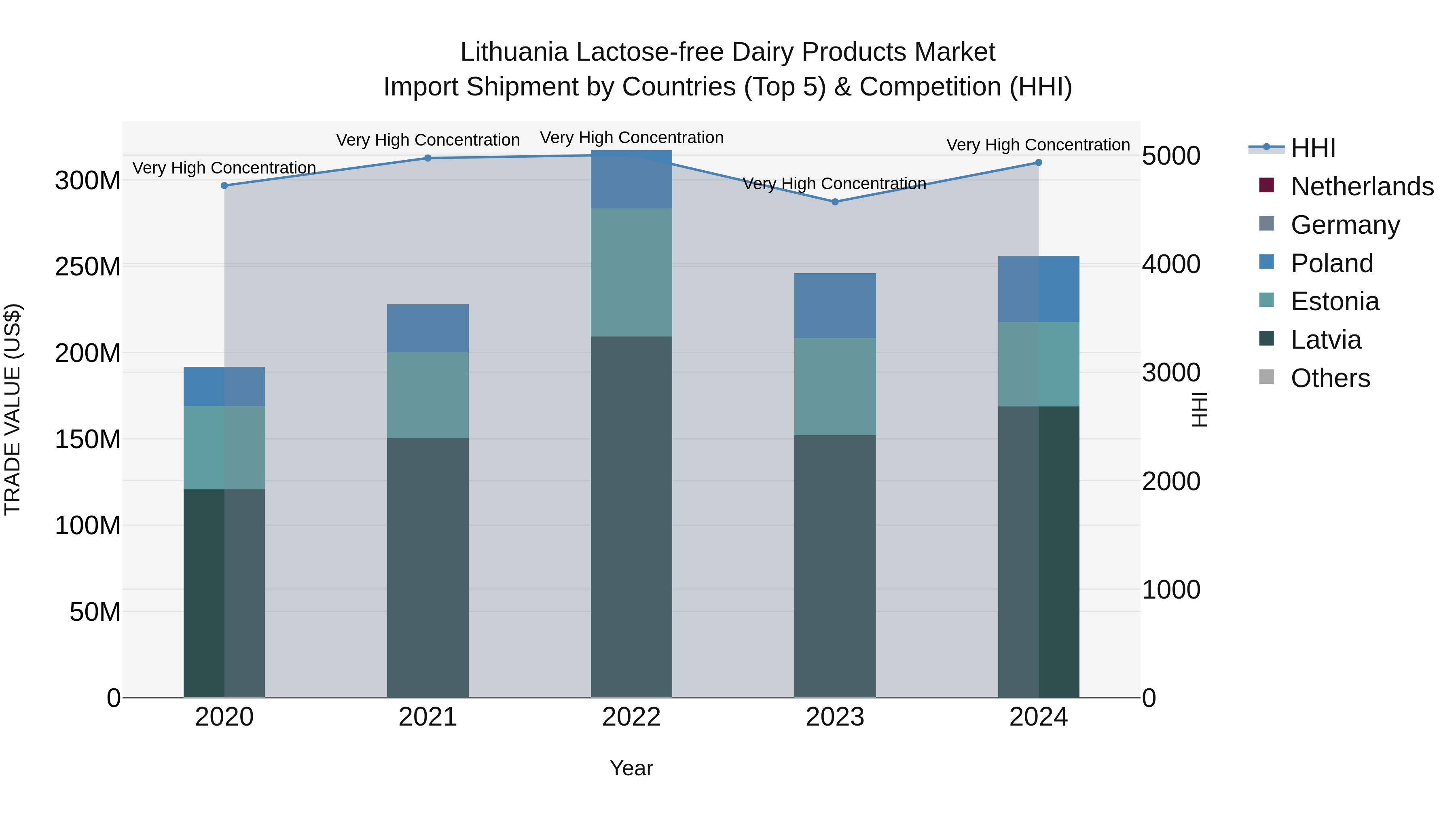 Lithuania Lactose-free Dairy Products Market Top 5 Importing Countries and Market Competition (HHI) Analysis