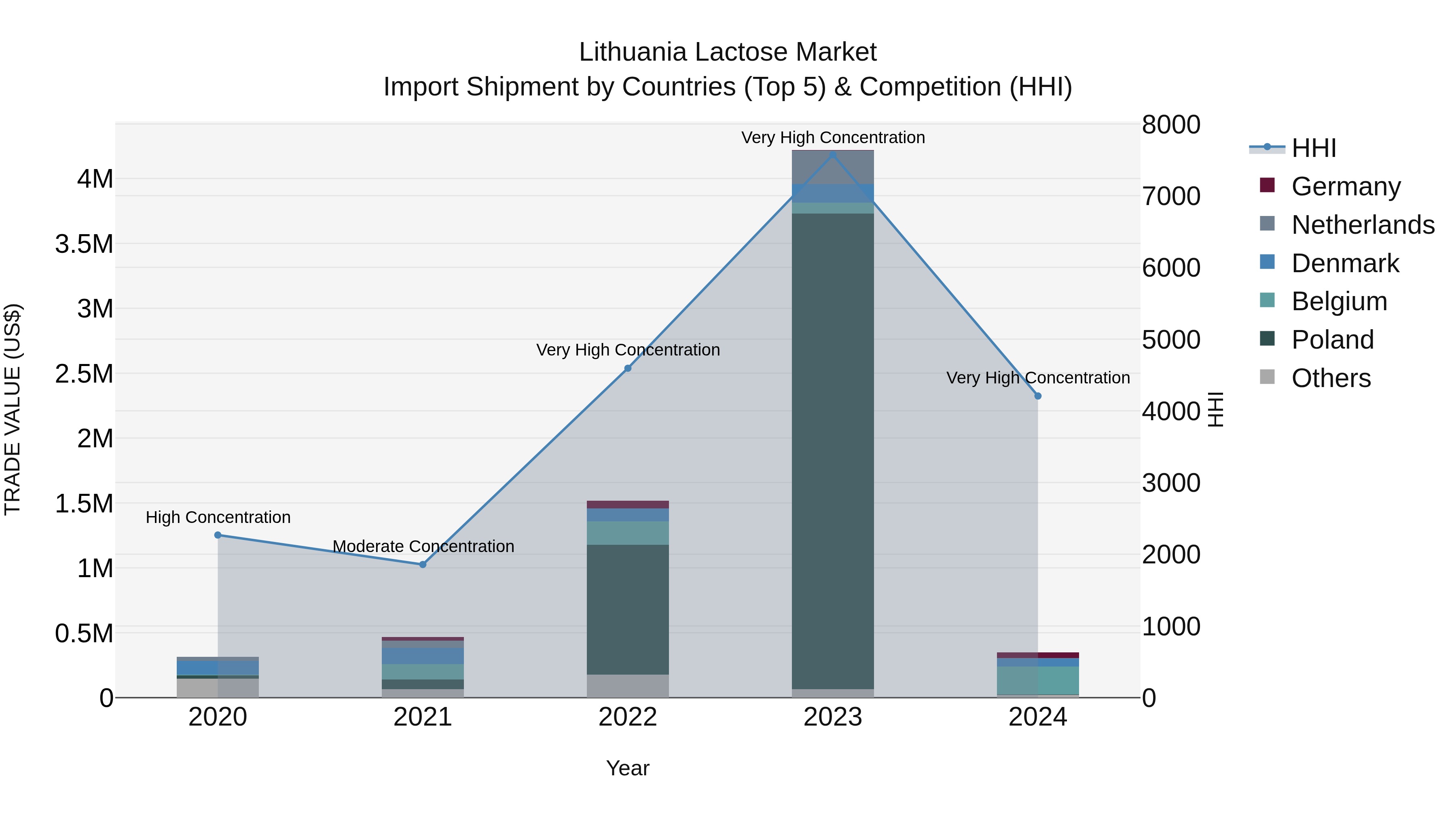 Lithuania Lactose Market Top 5 Importing Countries and Market Competition (HHI) Analysis