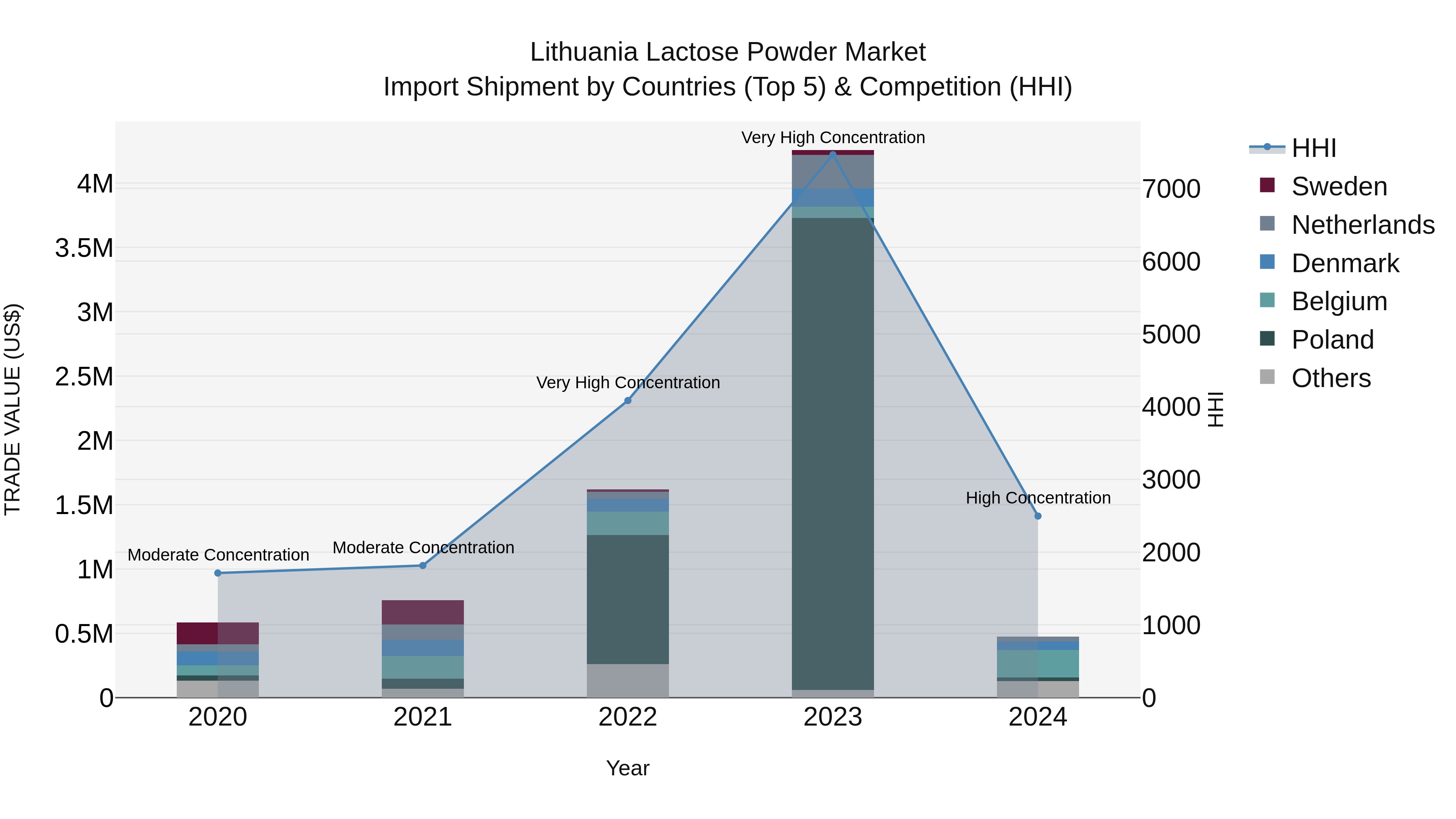 Lithuania Lactose Powder Market Top 5 Importing Countries and Market Competition (HHI) Analysis