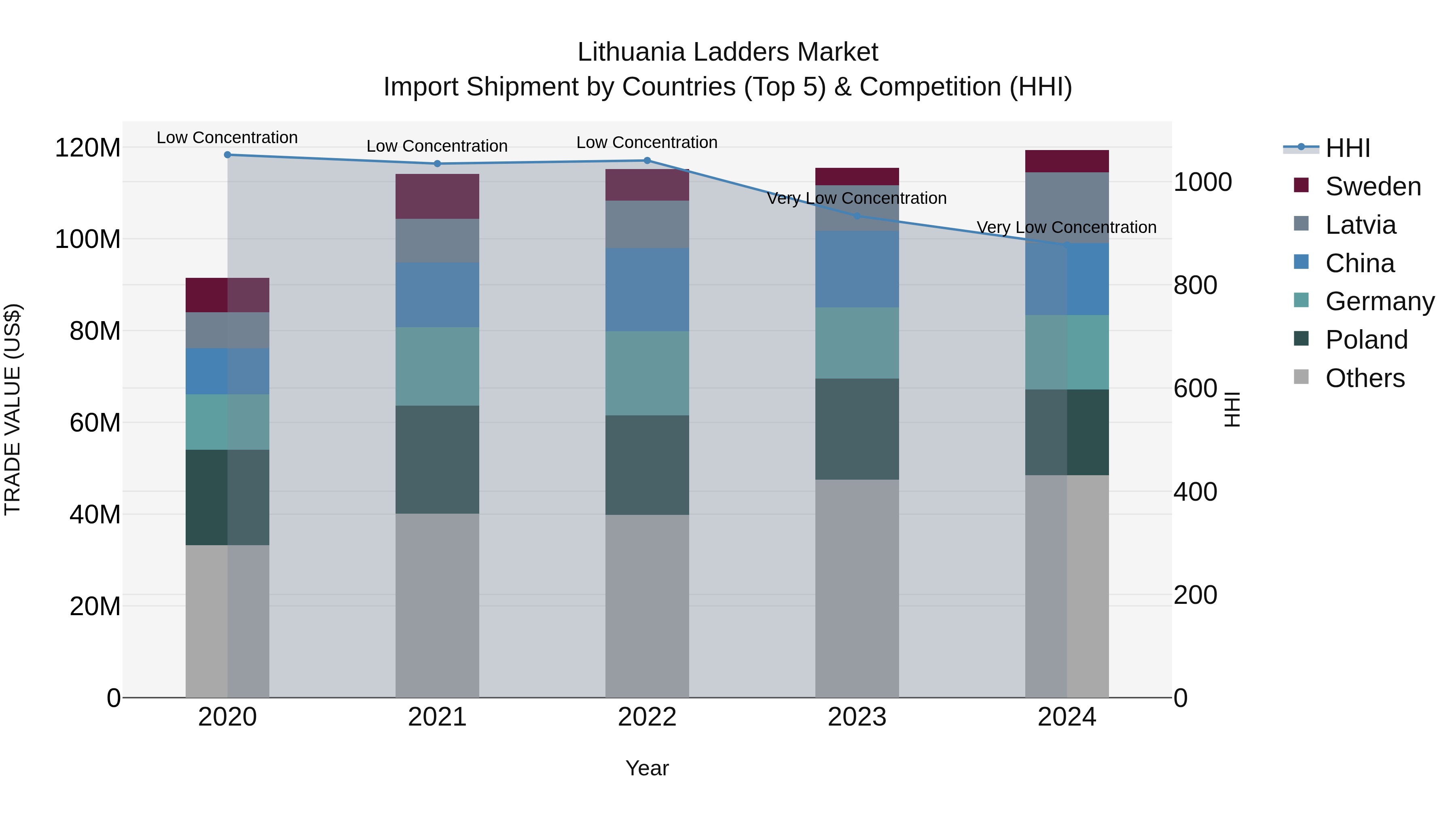 Lithuania Ladders Market Top 5 Importing Countries and Market Competition (HHI) Analysis