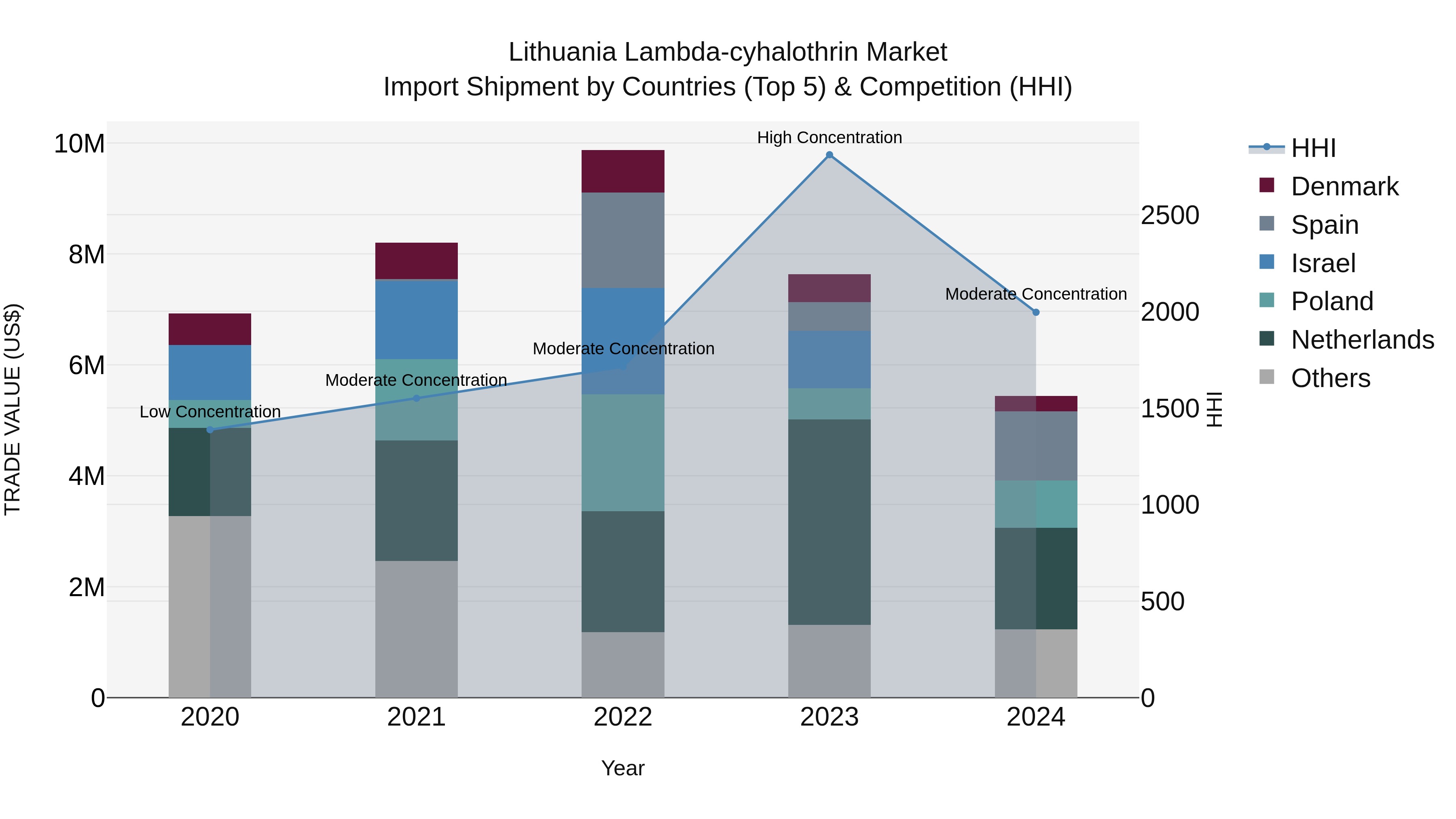 Lithuania Lambda-cyhalothrin Market Top 5 Importing Countries and Market Competition (HHI) Analysis