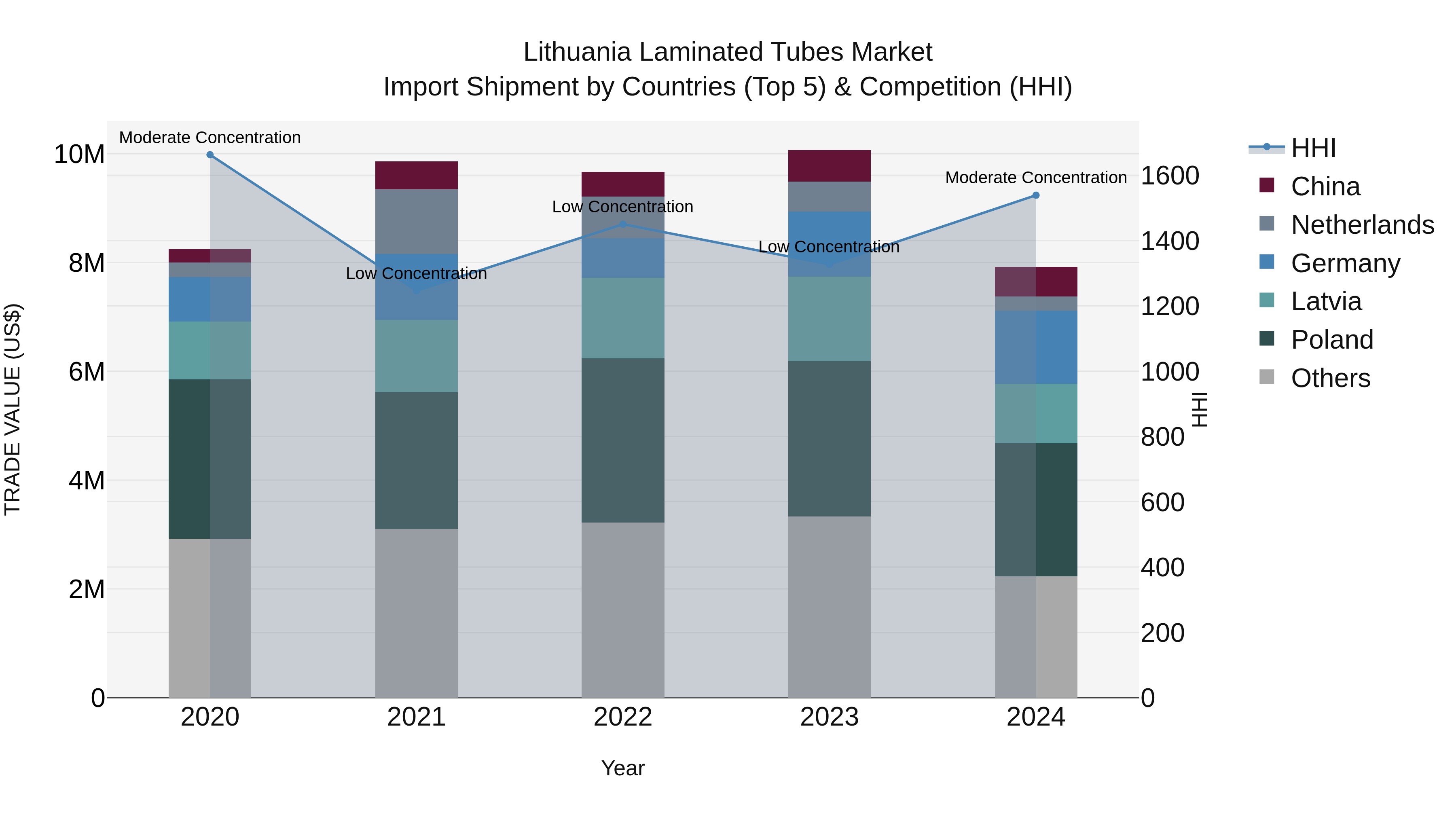 Lithuania Laminated Tubes Market Top 5 Importing Countries and Market Competition (HHI) Analysis