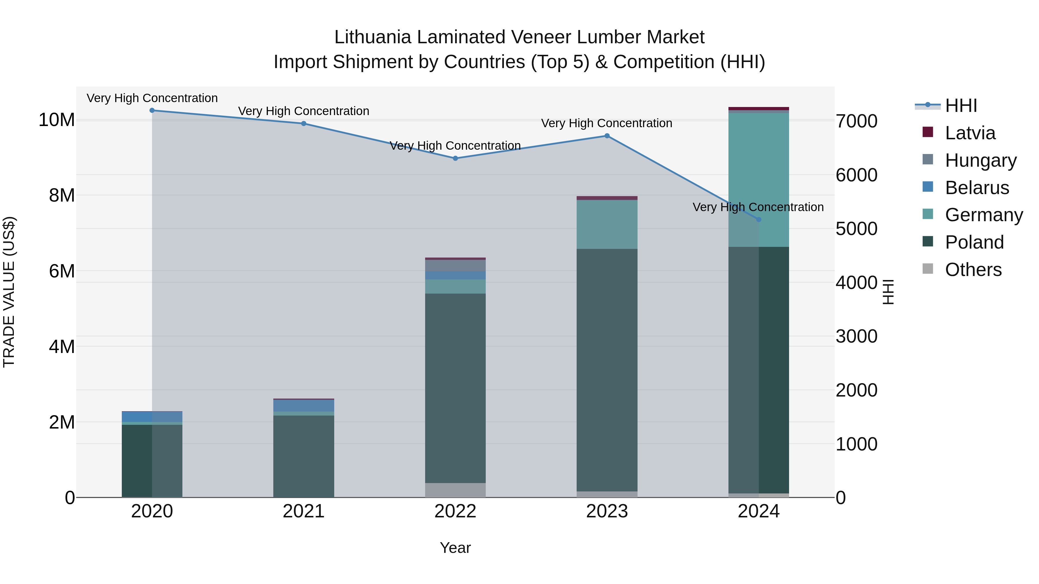 Lithuania Laminated Veneer Lumber Market Top 5 Importing Countries and Market Competition (HHI) Analysis