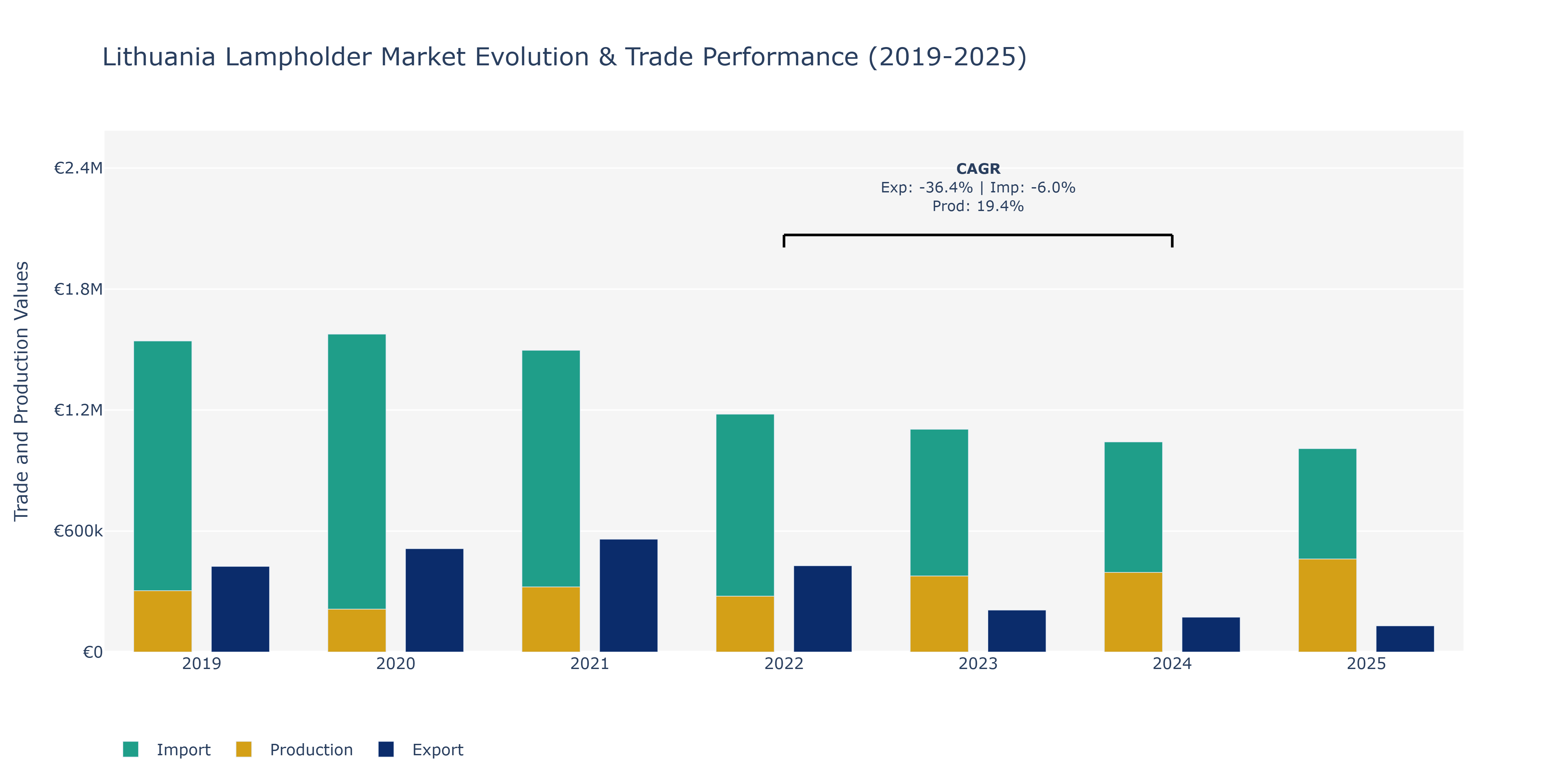 Lithuania Lampholder Market: Production & Trade Performance (2019-2025)