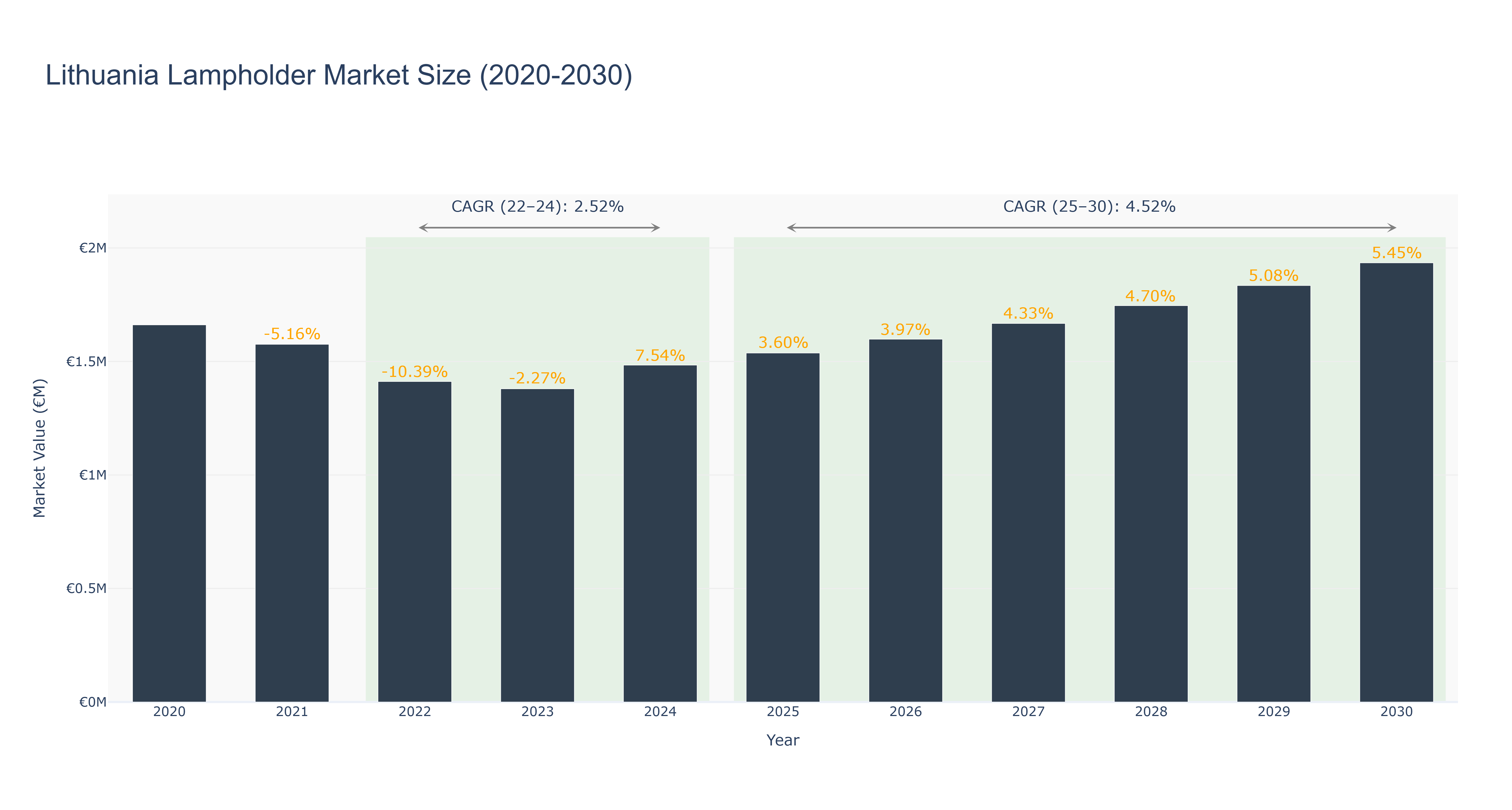 Lithuania Lampholder Market Size (2020-2030)