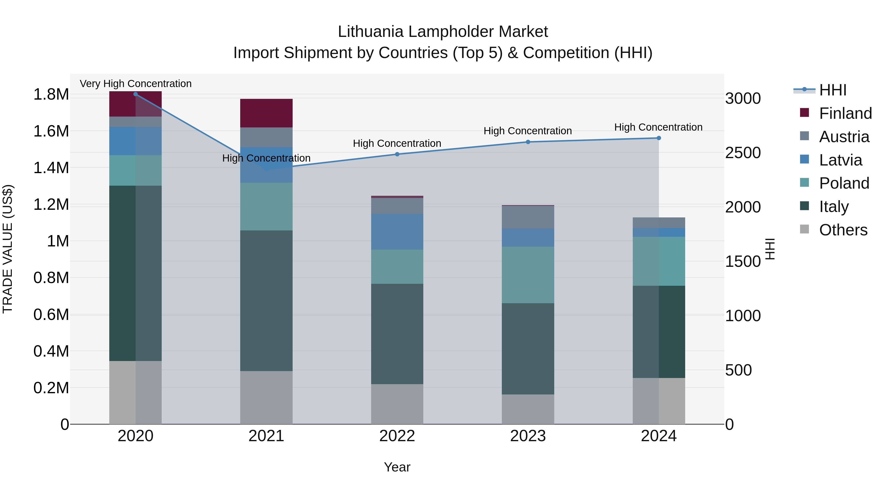 Lithuania Lampholder Market Top 5 Importing Countries and Market Competition (HHI) Analysis