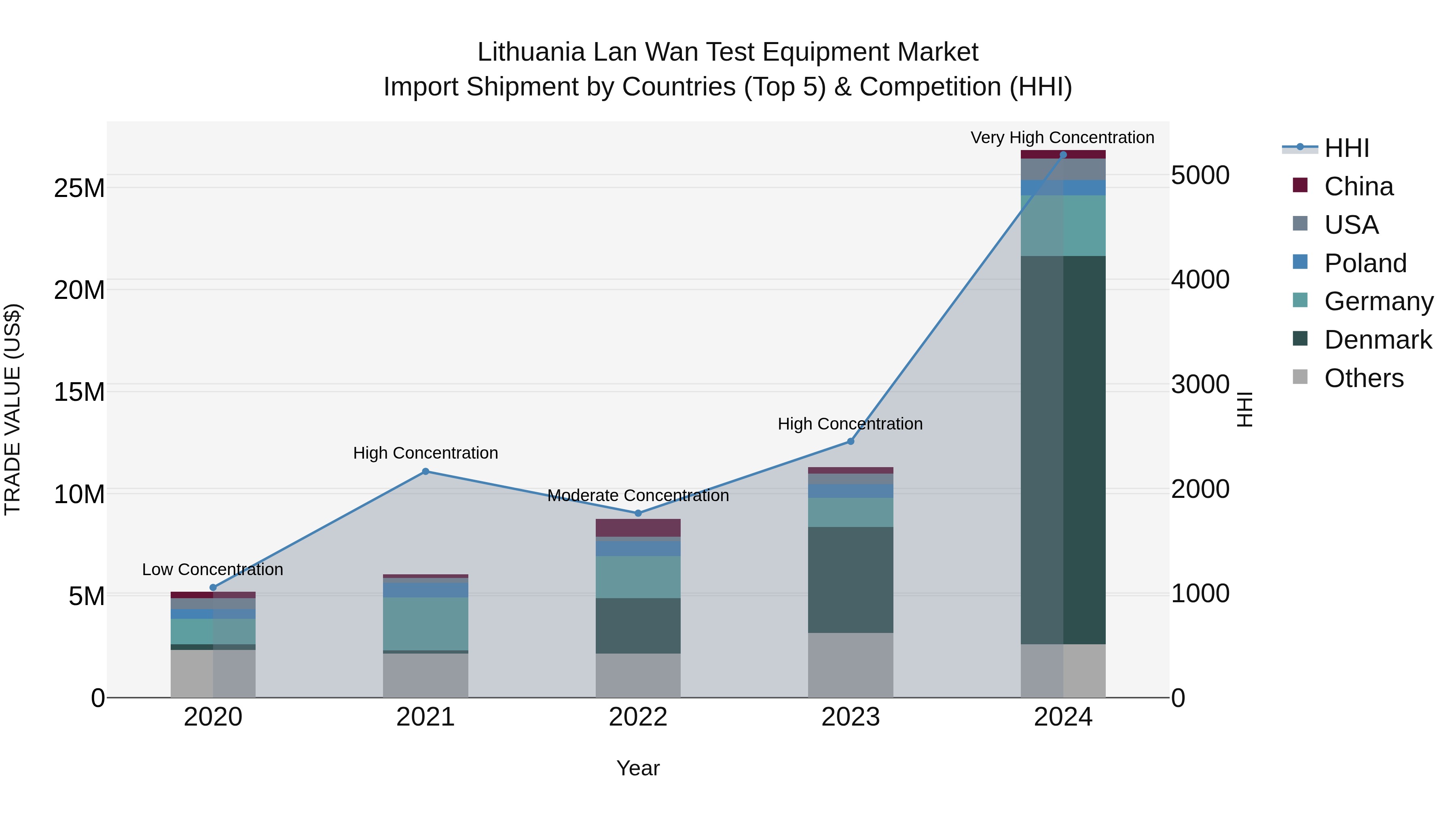 Lithuania Lan Wan Test Equipment Market Top 5 Importing Countries and Market Competition (HHI) Analysis