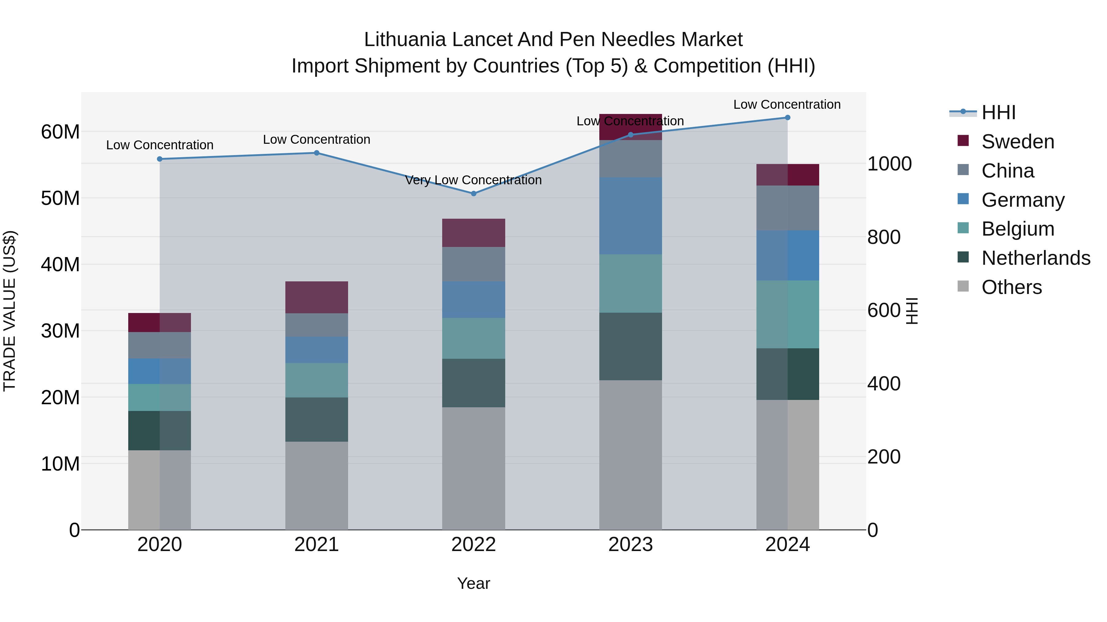 Lithuania Lancet and Pen Needles Market Top 5 Importing Countries and Market Competition (HHI) Analysis