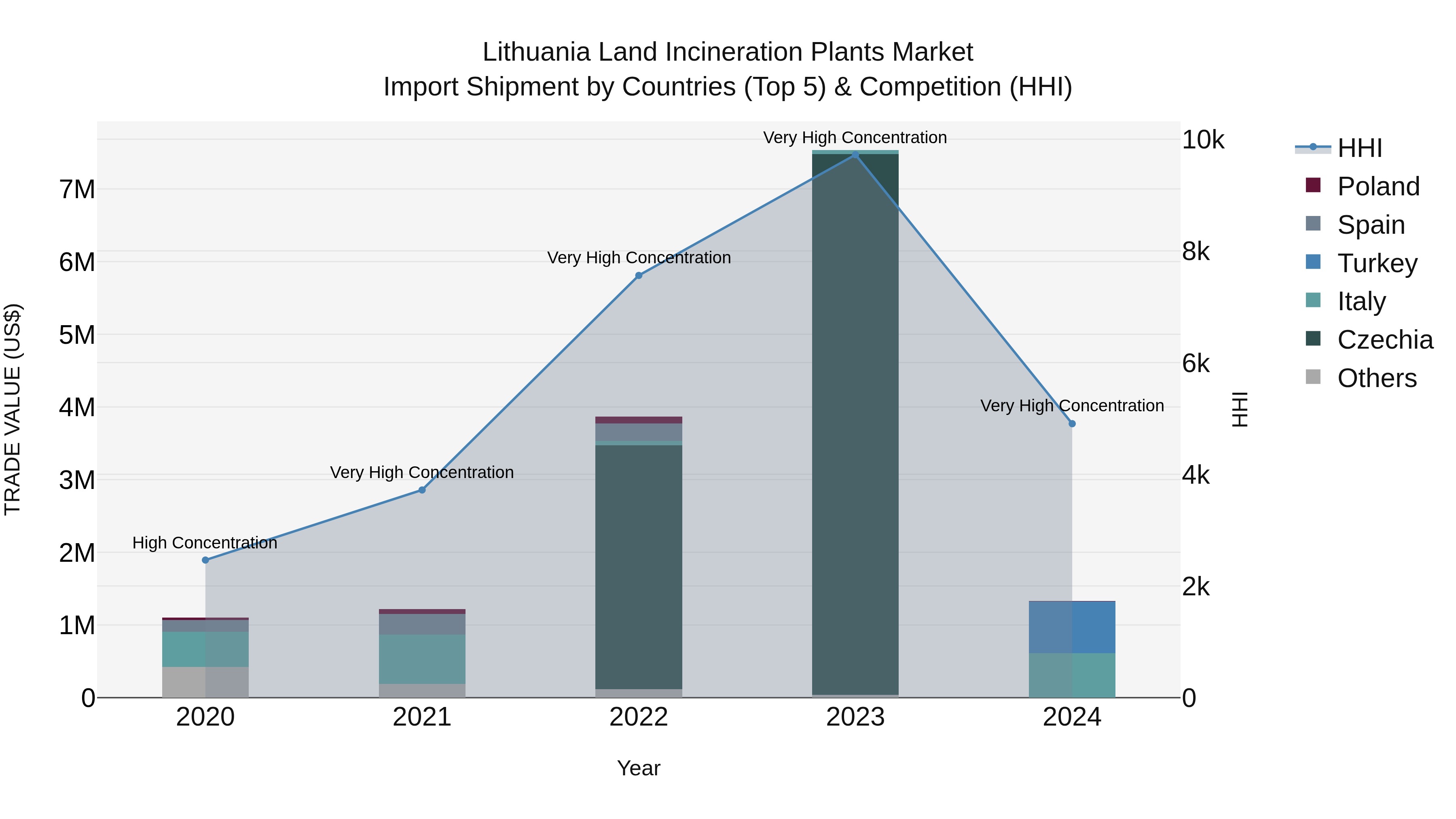 Lithuania Land Incineration Plants Market Top 5 Importing Countries and Market Competition (HHI) Analysis