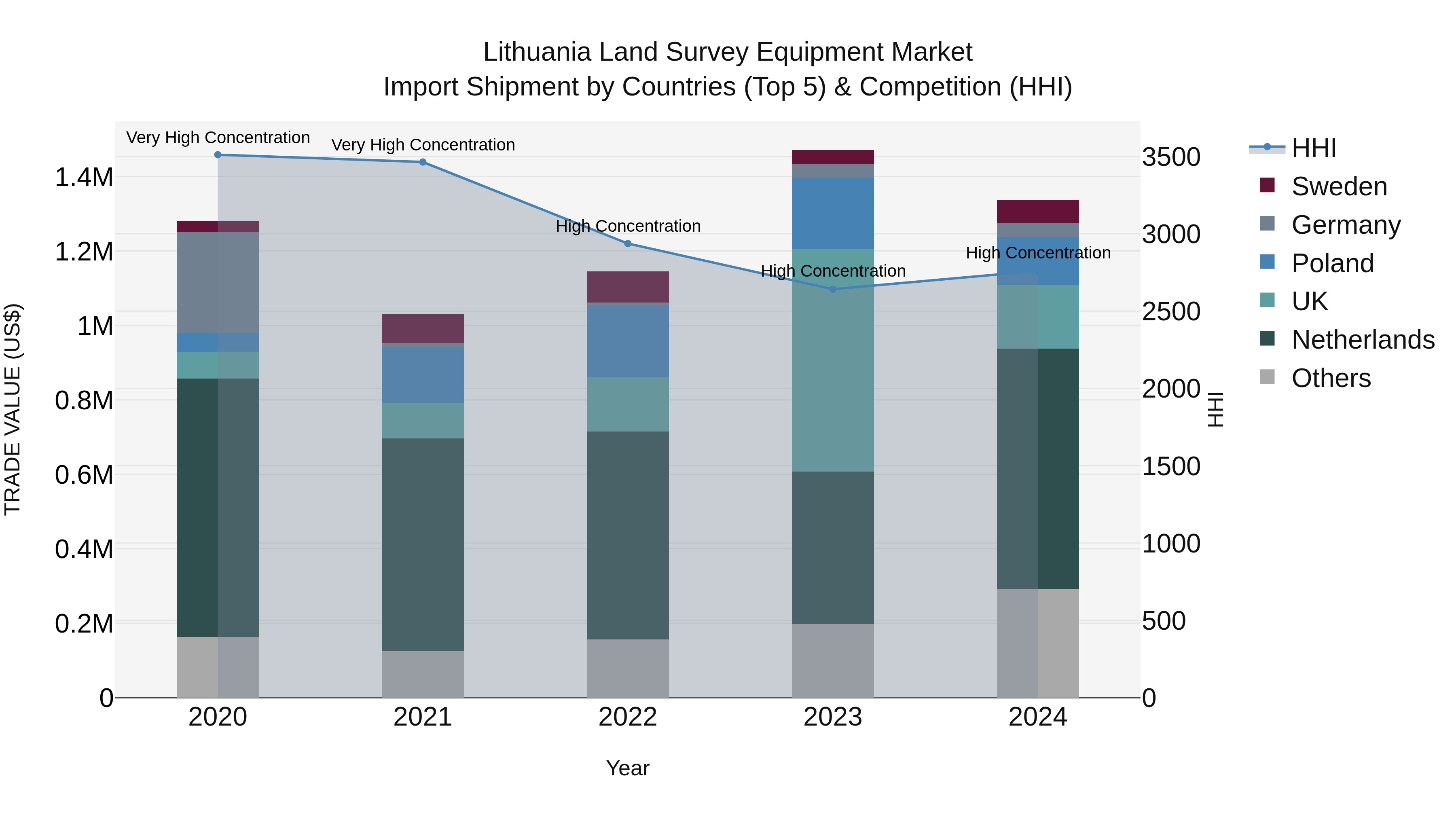 Lithuania Land Survey Equipment Market Top 5 Importing Countries and Market Competition (HHI) Analysis