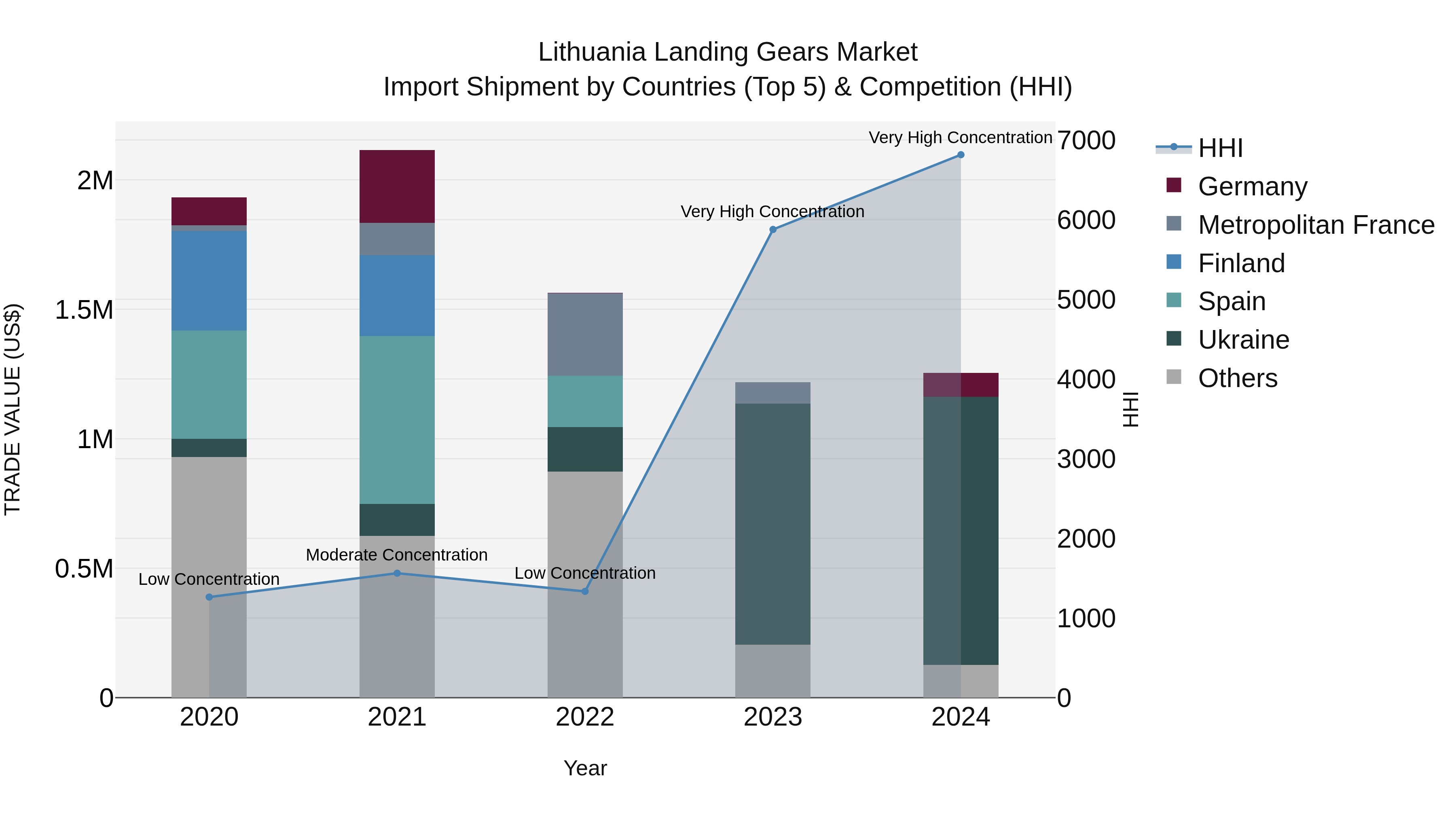 Lithuania Landing Gears Market Top 5 Importing Countries and Market Competition (HHI) Analysis
