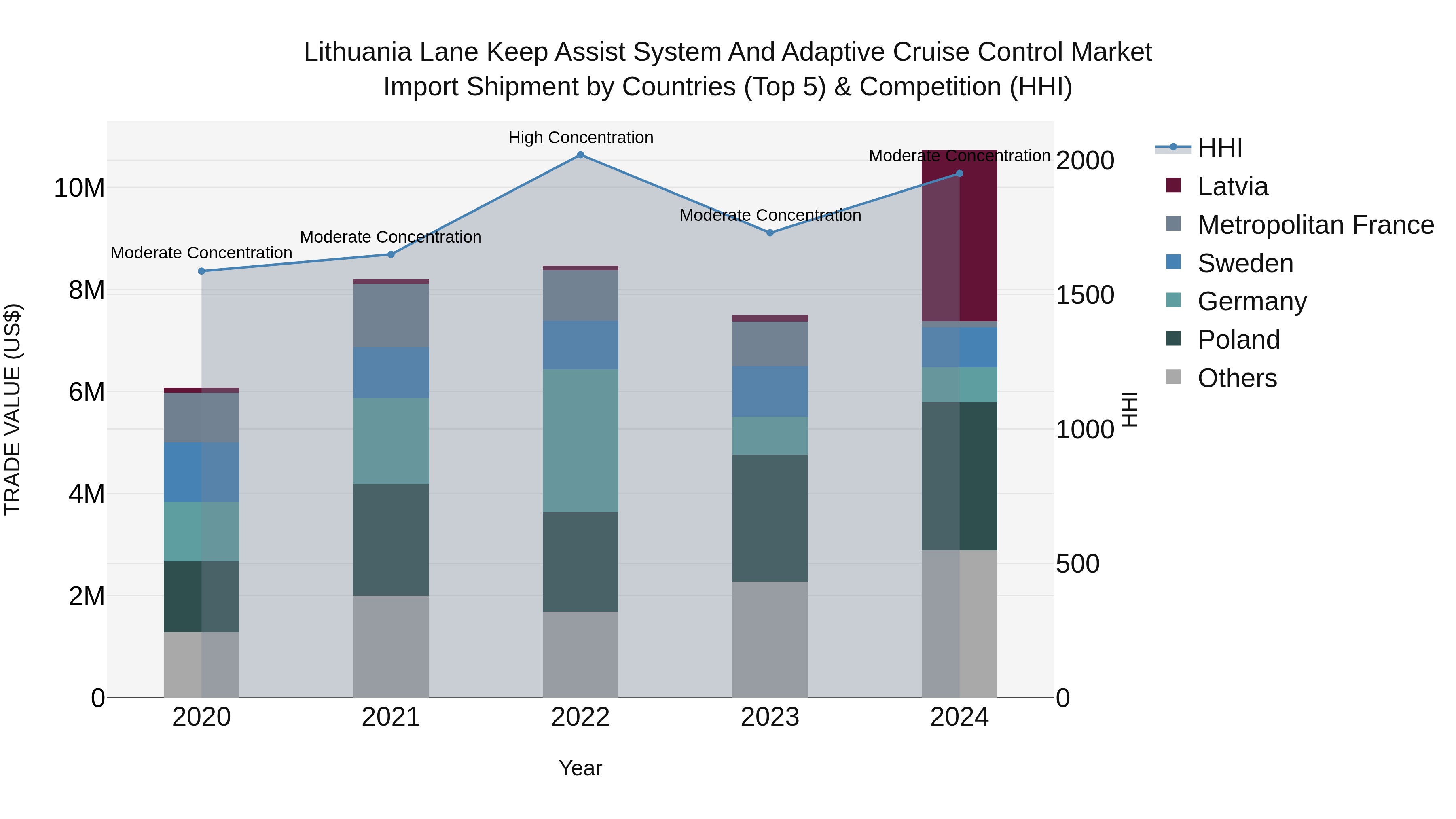 Lithuania Lane Keep Assist System and Adaptive Cruise Control Market Top 5 Importing Countries and Market Competition (HHI) Analysis